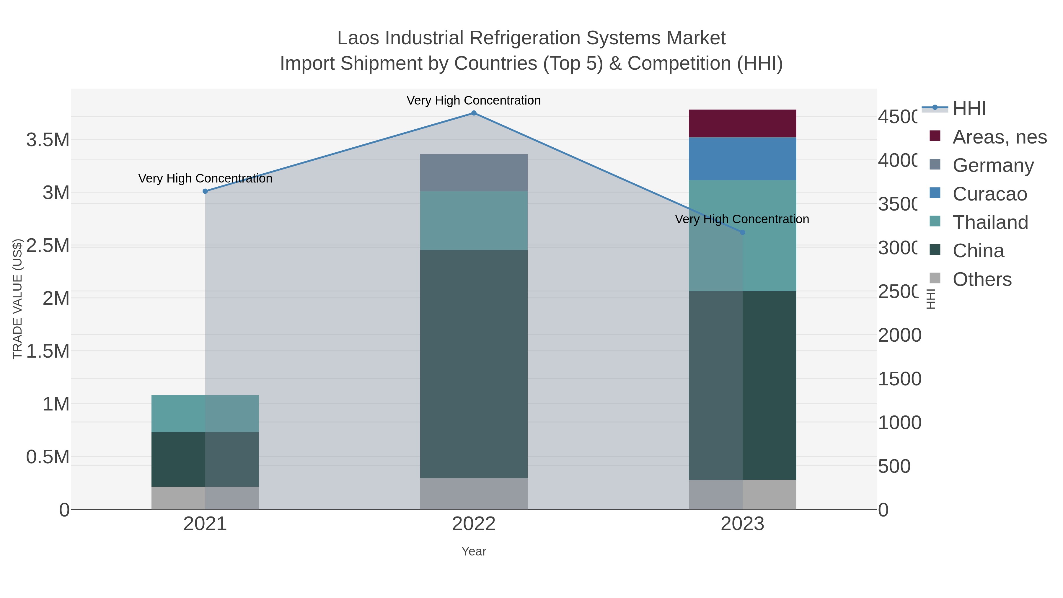 Laos Industrial Refrigeration Systems Market Import Shipment by Countries (Top 5) & Competition (HHI)