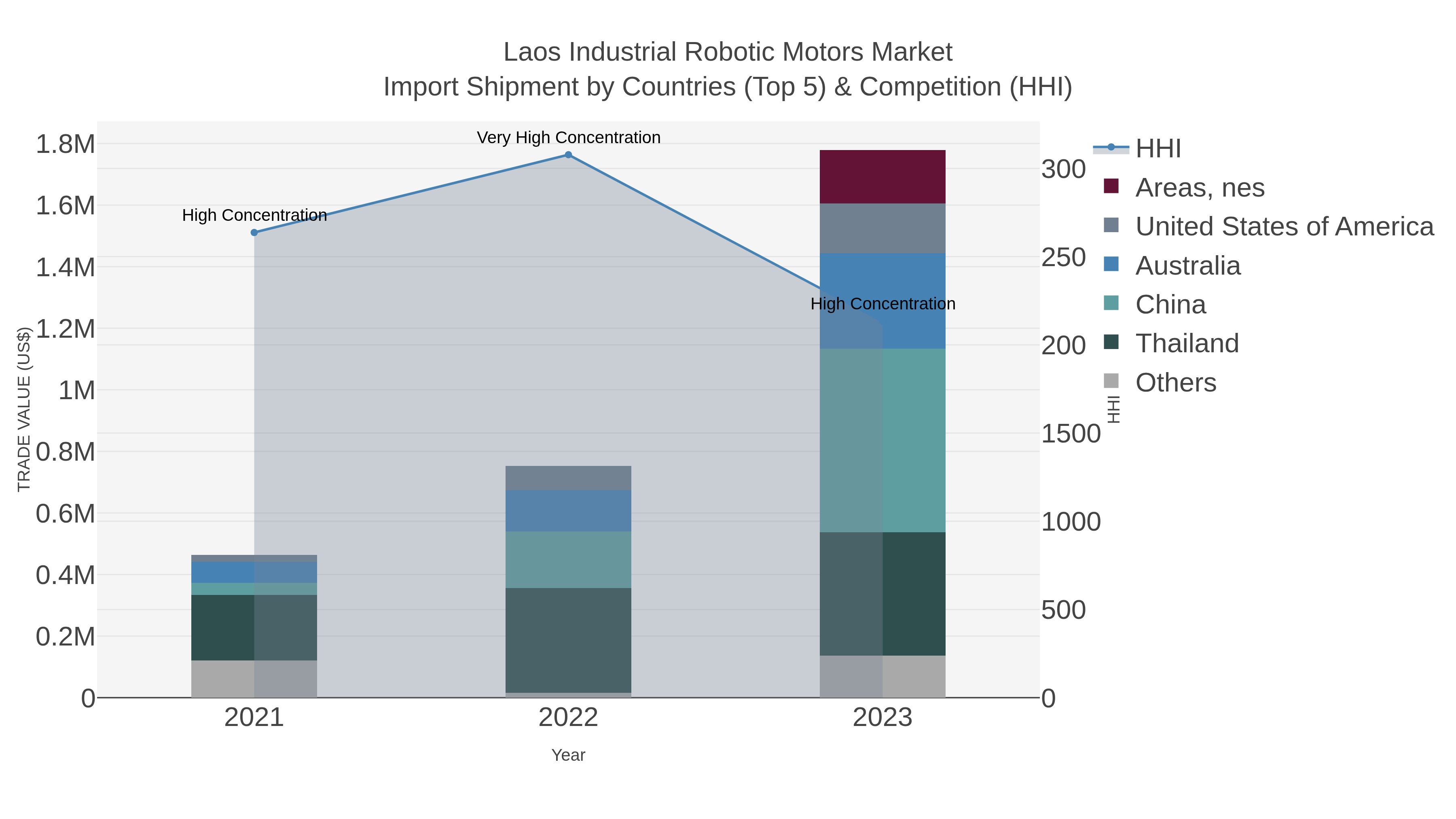 Laos Industrial Robotic Motors Market Import Shipment by Countries (Top 5) & Competition (HHI)