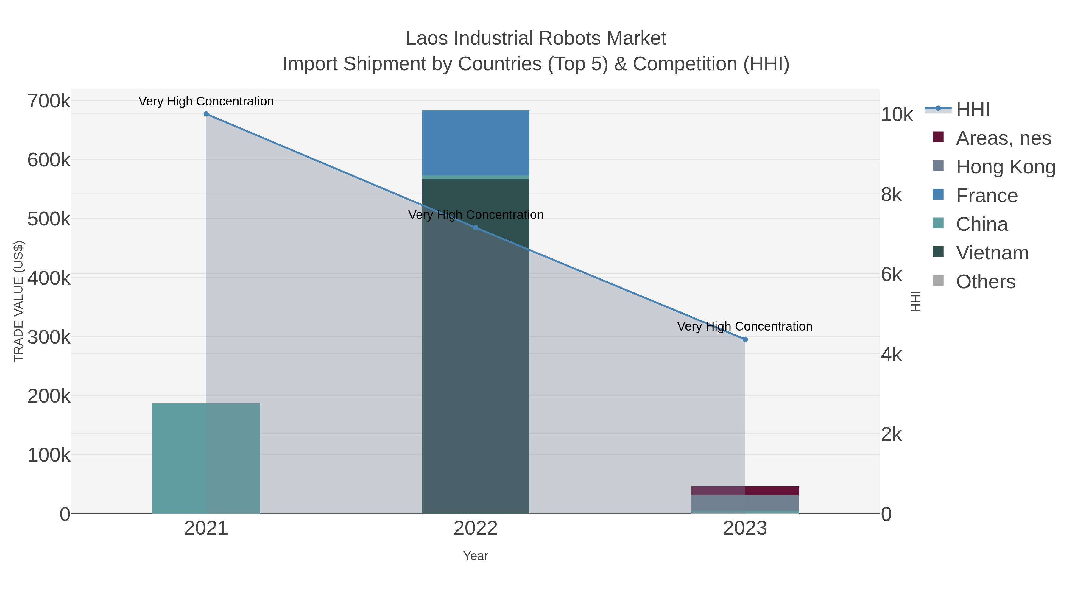 Laos Industrial Robots Market Import Shipment by Countries (Top 5) & Competition (HHI)