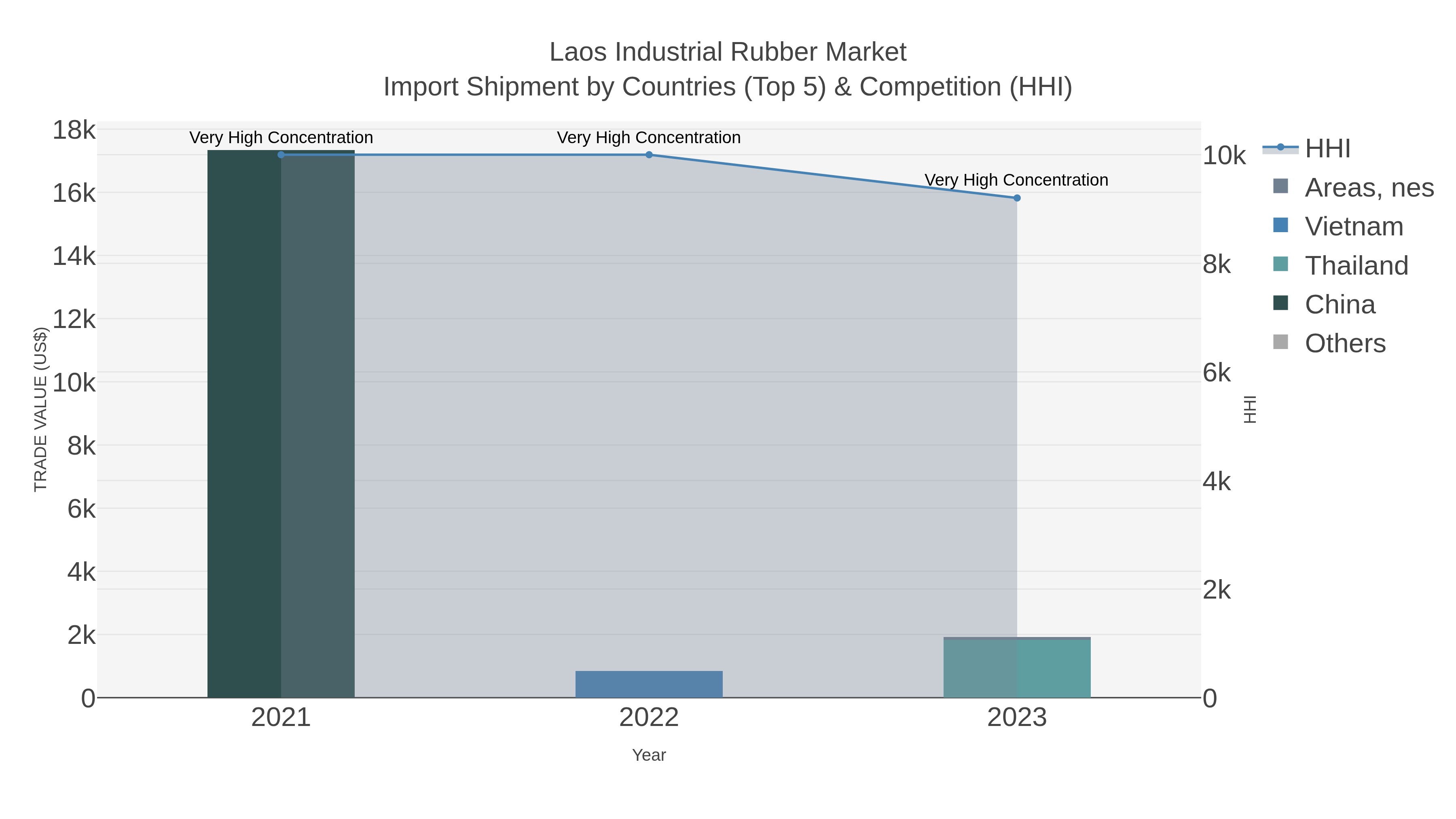 Laos Industrial Rubber Market Import Shipment by Countries (Top 5) & Competition (HHI)
