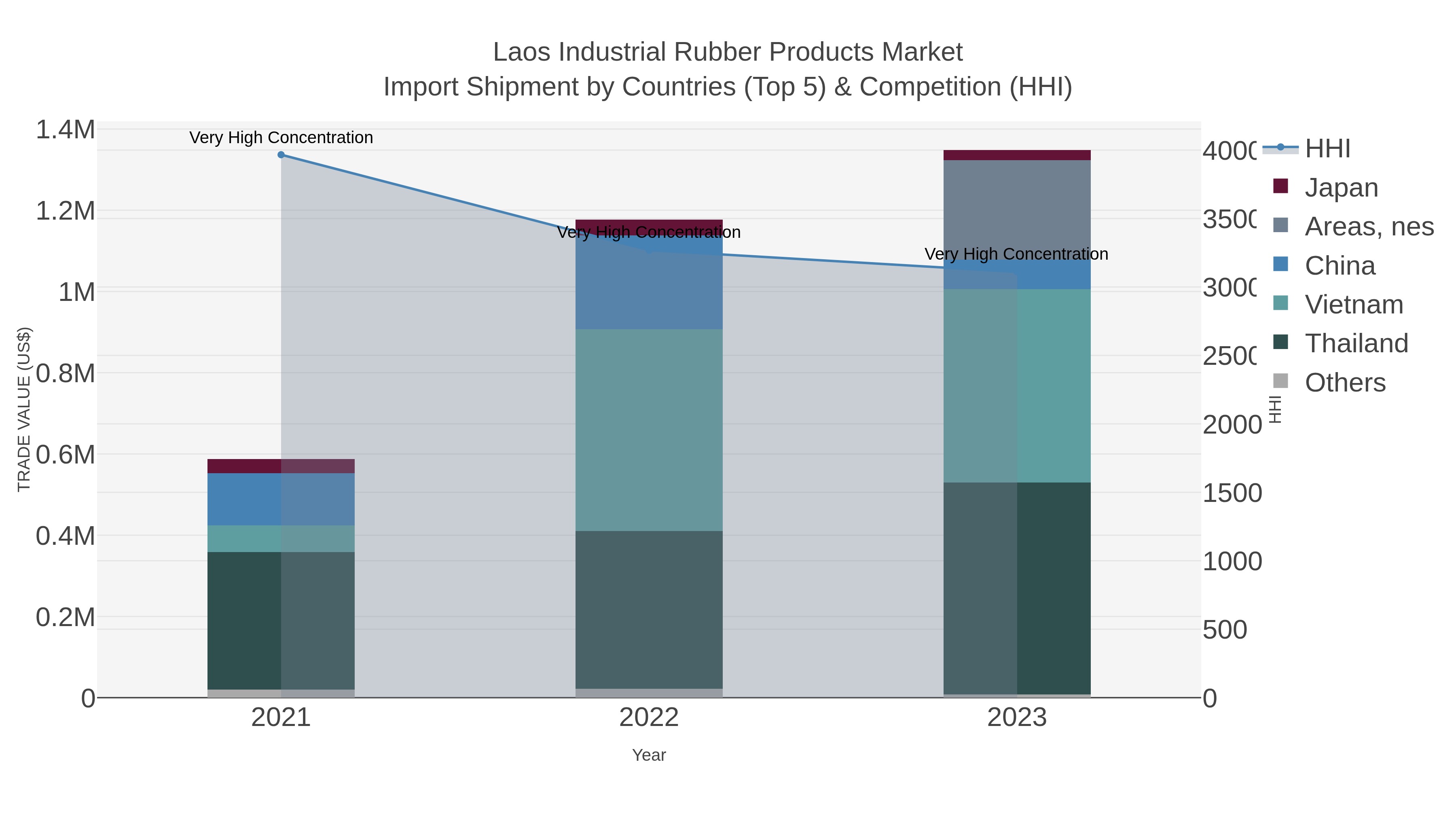 Laos Industrial Rubber Products Market Import Shipment by Countries (Top 5) & Competition (HHI)