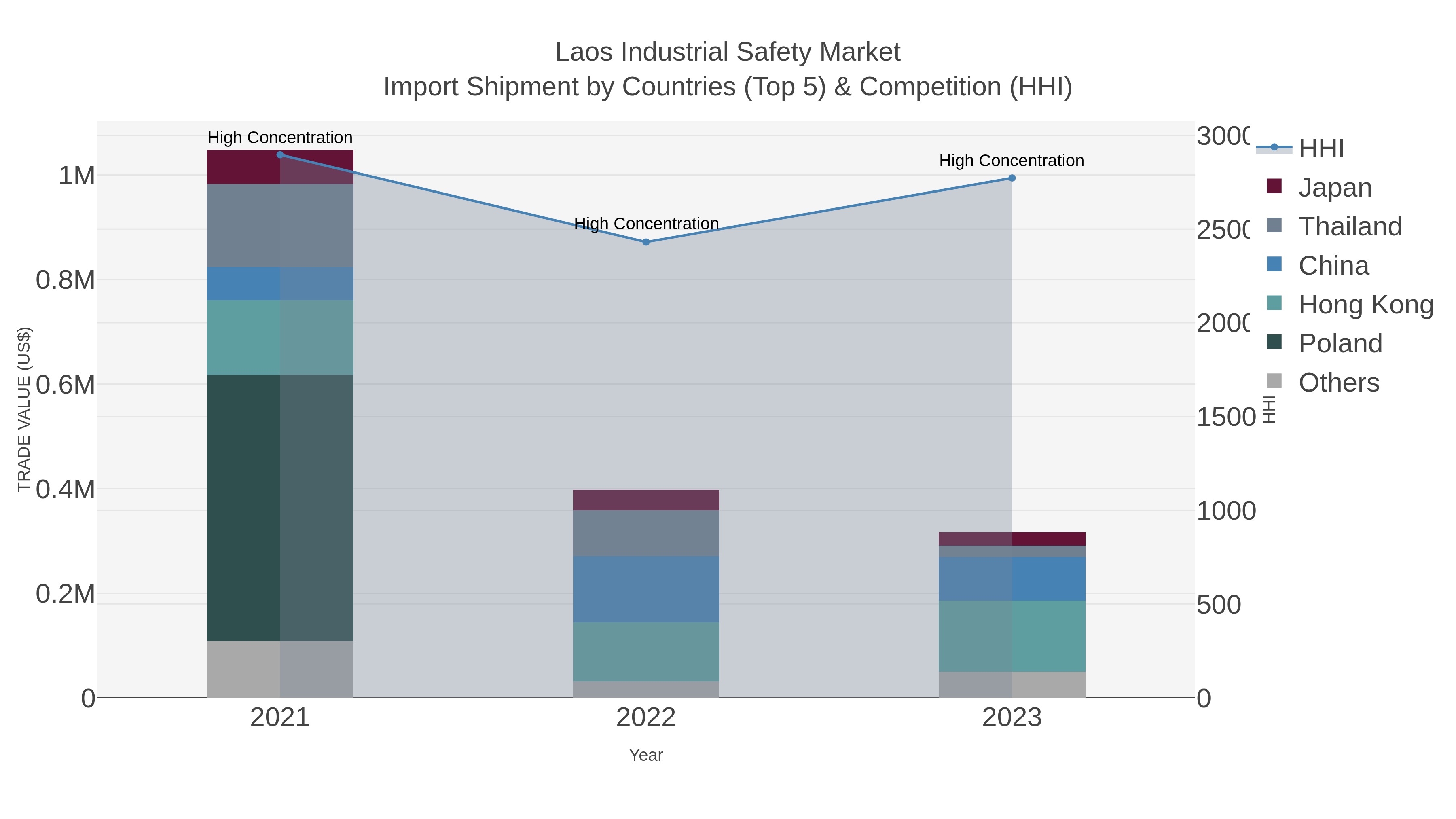 Laos Industrial Safety Market Import Shipment by Countries (Top 5) & Competition (HHI)