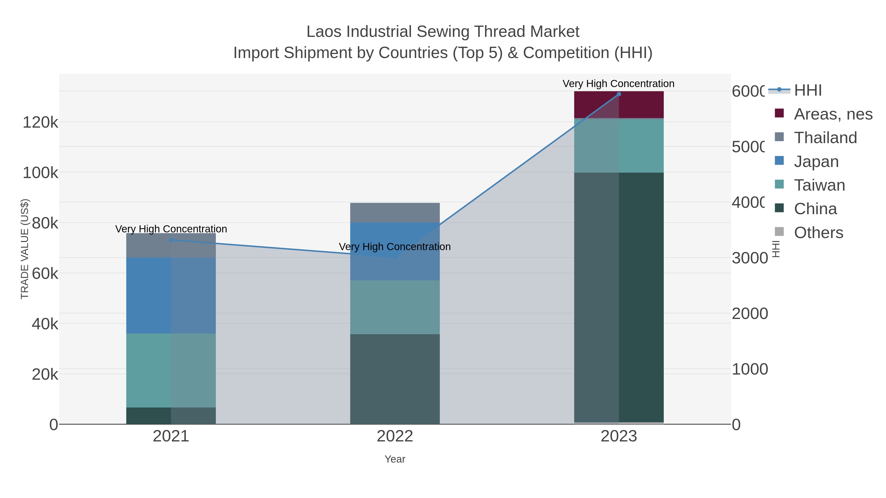 Laos Industrial Sewing Thread Market Import Shipment by Countries (Top 5) & Competition (HHI)