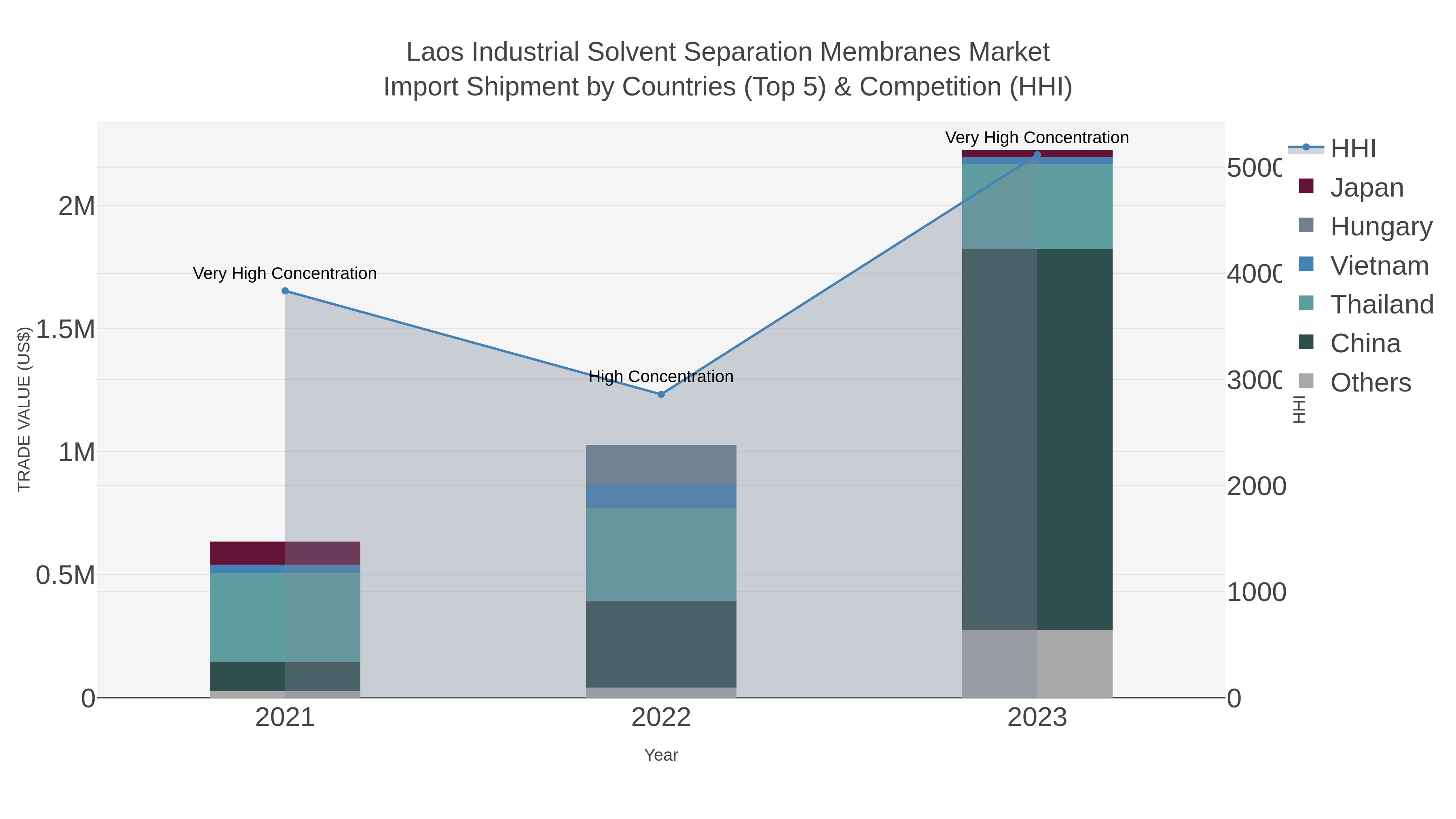 Laos Industrial Solvent Separation Membranes Market Import Shipment by Countries (Top 5) & Competition (HHI)