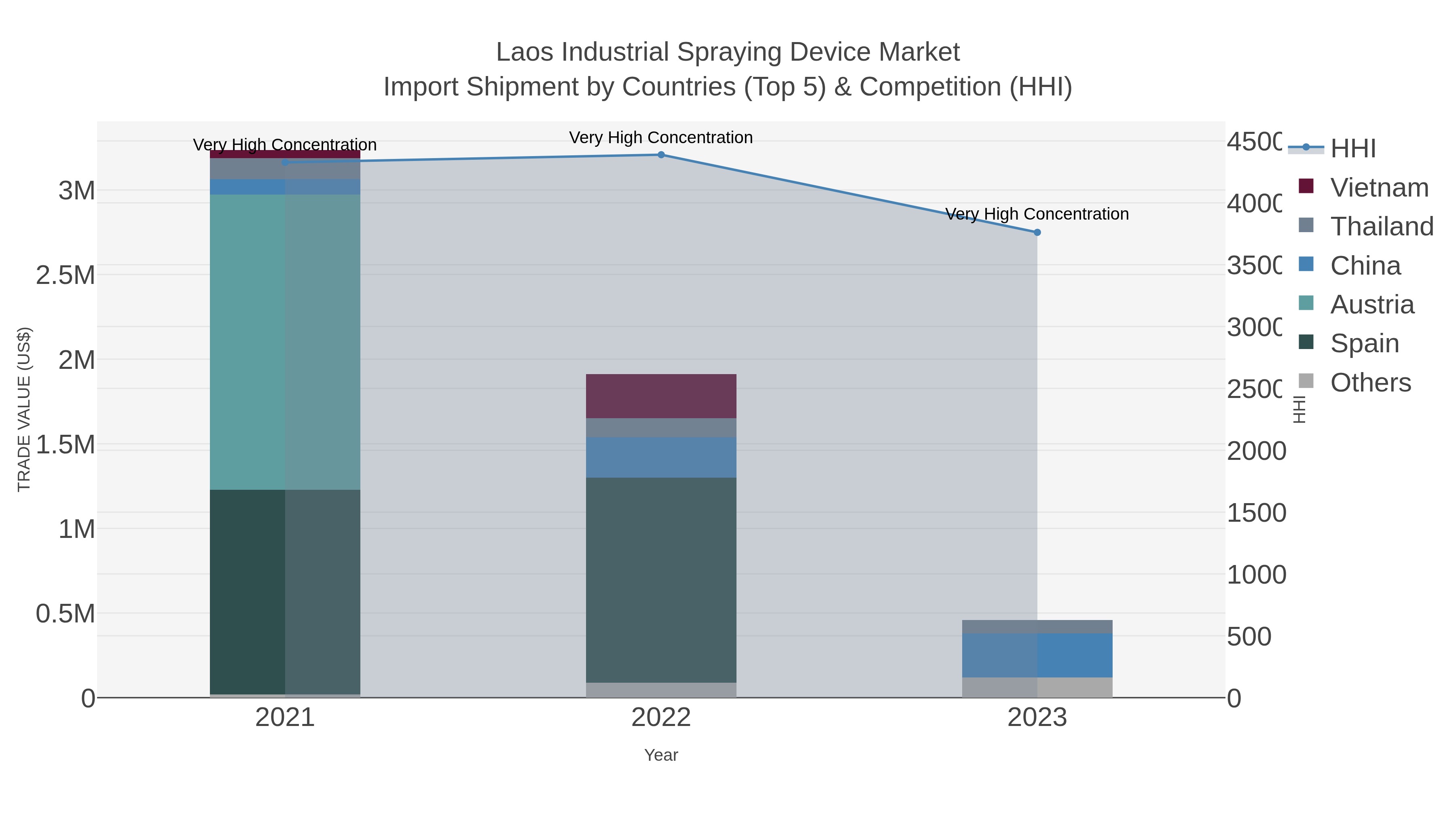 Laos Industrial Spraying Device Market Import Shipment by Countries (Top 5) & Competition (HHI)