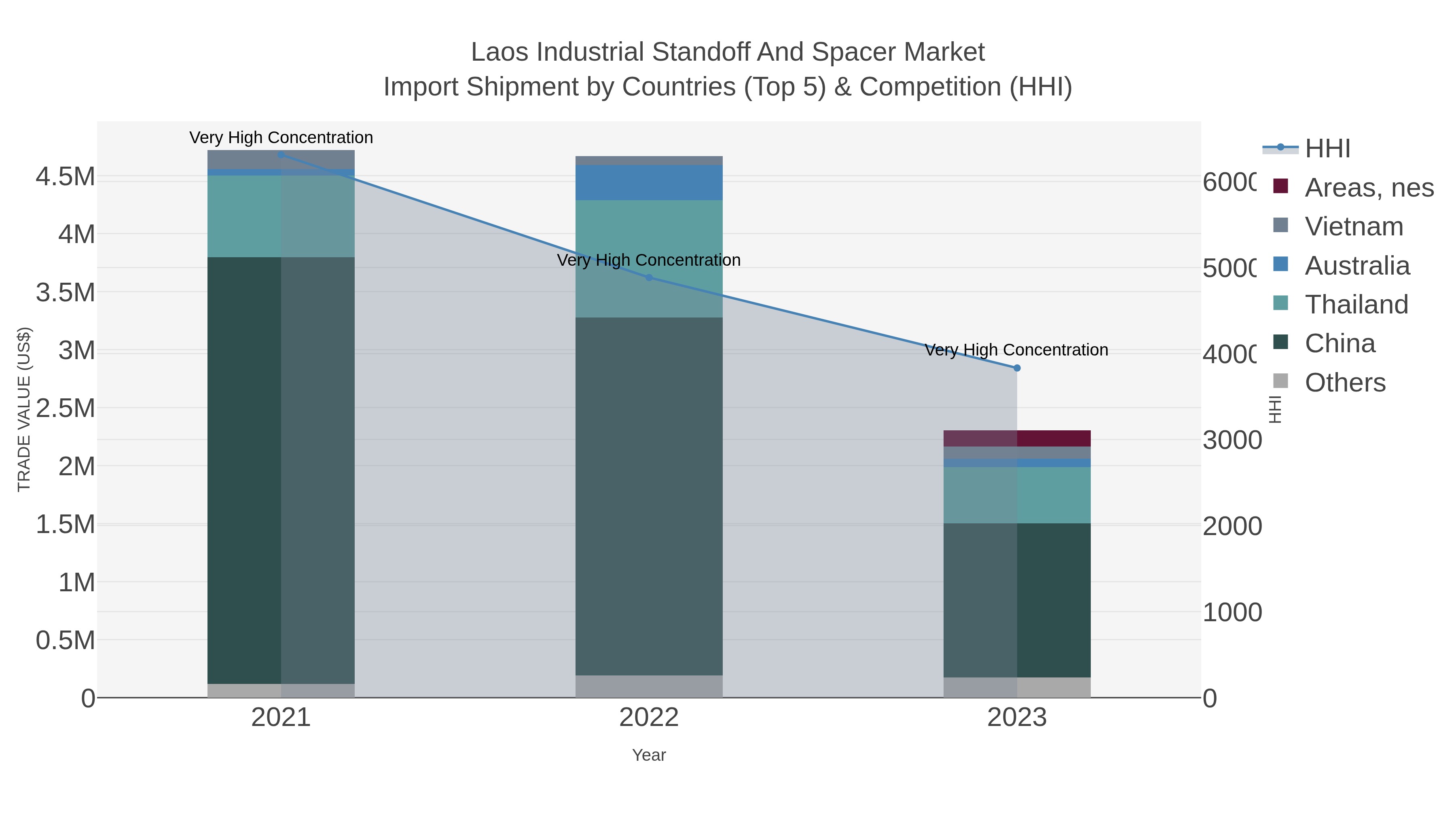 Laos Industrial Standoff And Spacer Market Import Shipment by Countries (Top 5) & Competition (HHI)
