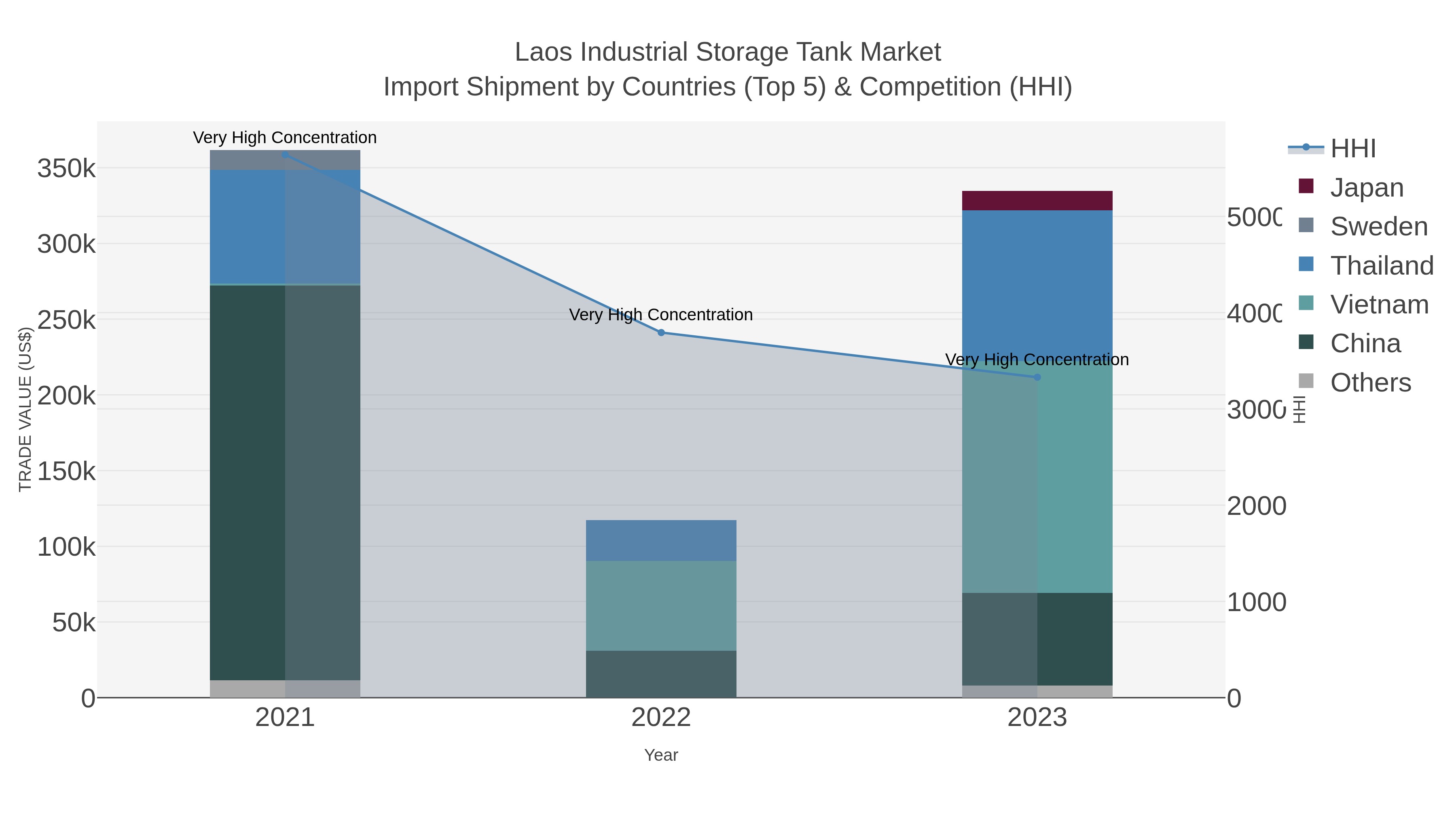 Laos Industrial Storage Tank Market Import Shipment by Countries (Top 5) & Competition (HHI)
