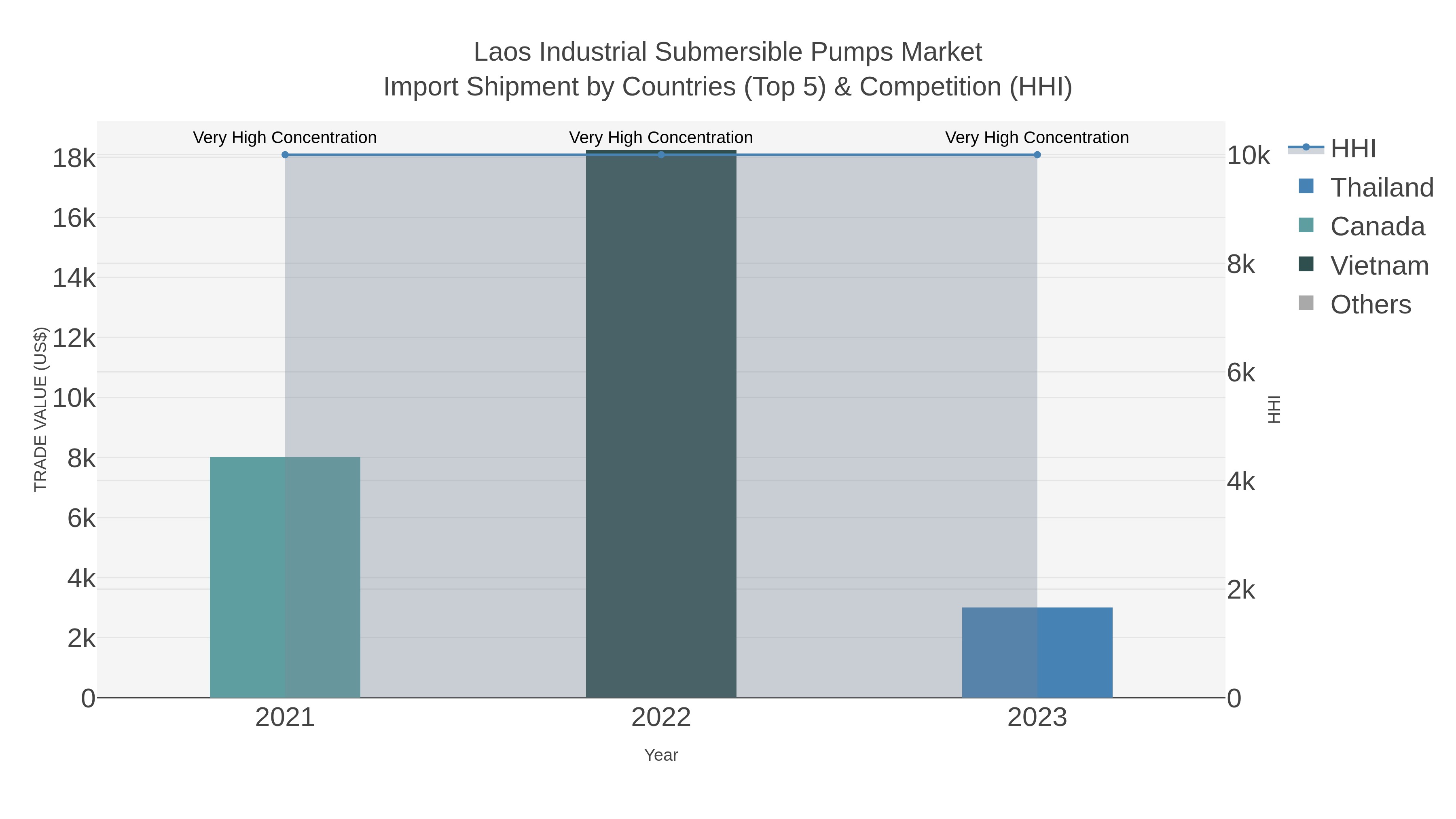 Laos Industrial Submersible Pumps Market Import Shipment by Countries (Top 5) & Competition (HHI)