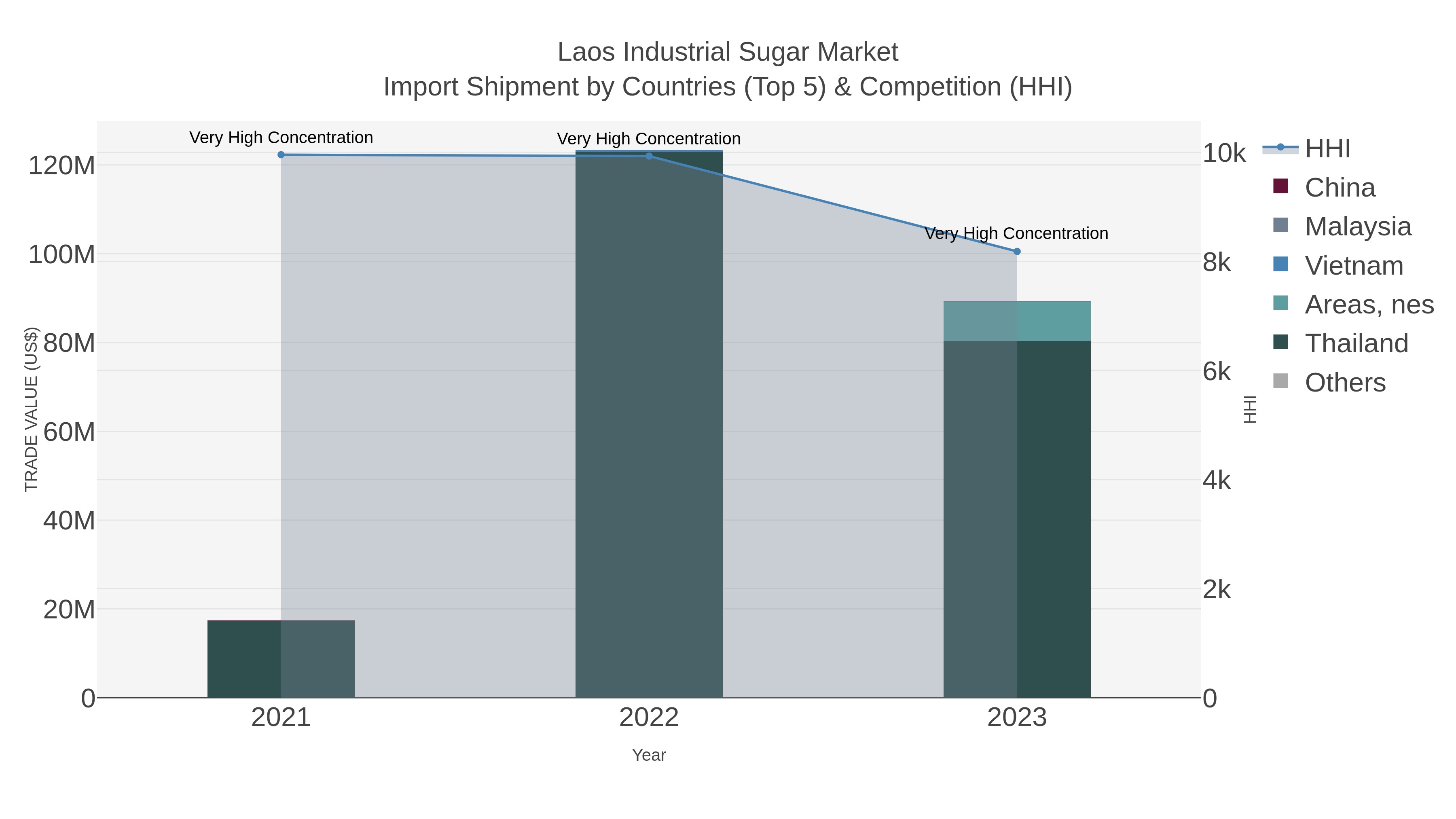 Laos Industrial Sugar Market Import Shipment by Countries (Top 5) & Competition (HHI)