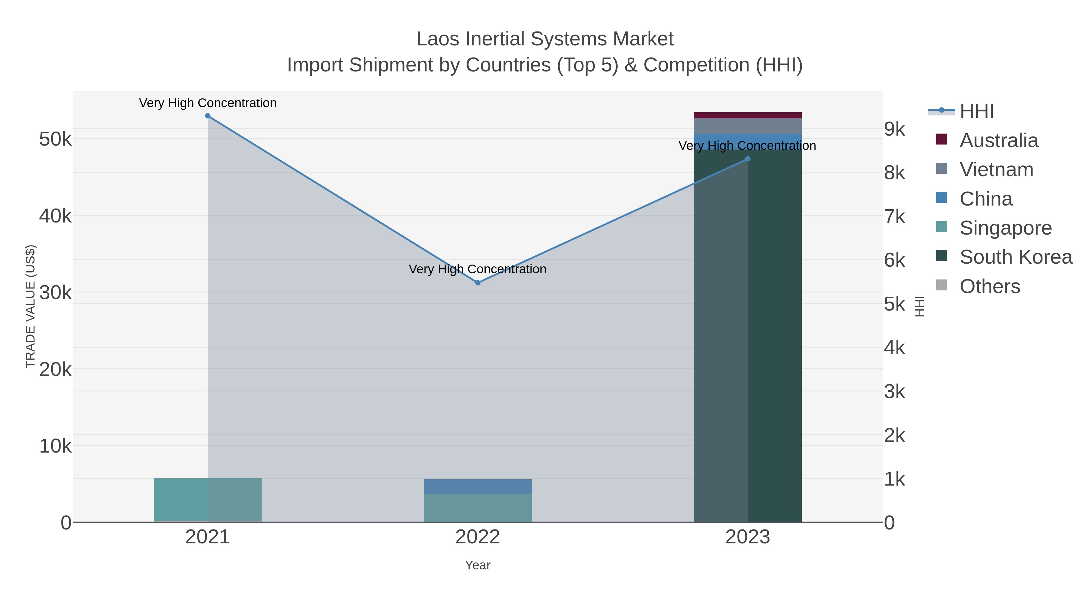 Laos Inertial Systems Market Import Shipment by Countries (Top 5) & Competition (HHI)