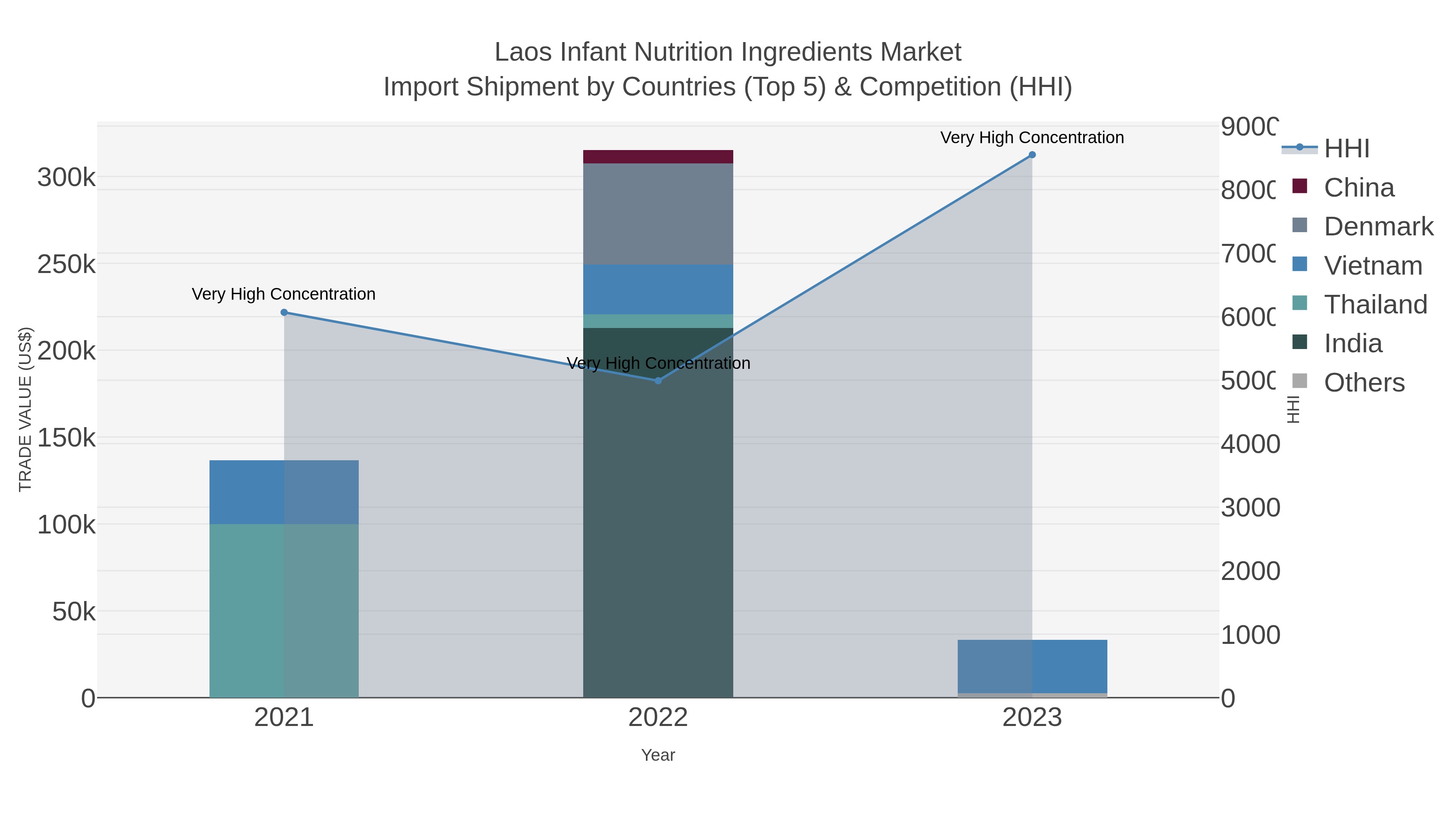 Laos Infant Nutrition Ingredients Market Import Shipment by Countries (Top 5) & Competition (HHI)