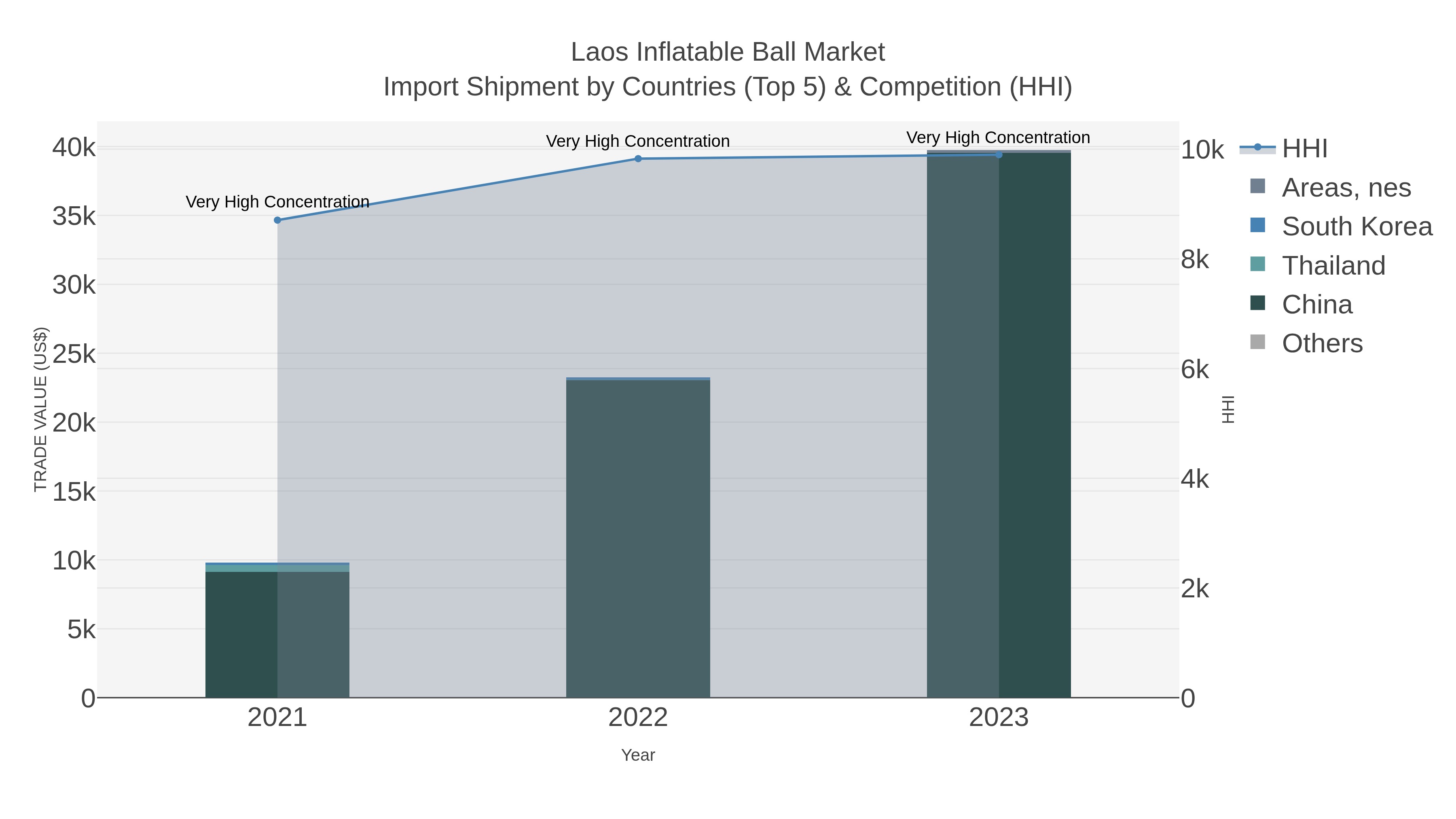 Laos Inflatable Ball Market Import Shipment by Countries (Top 5) & Competition (HHI)