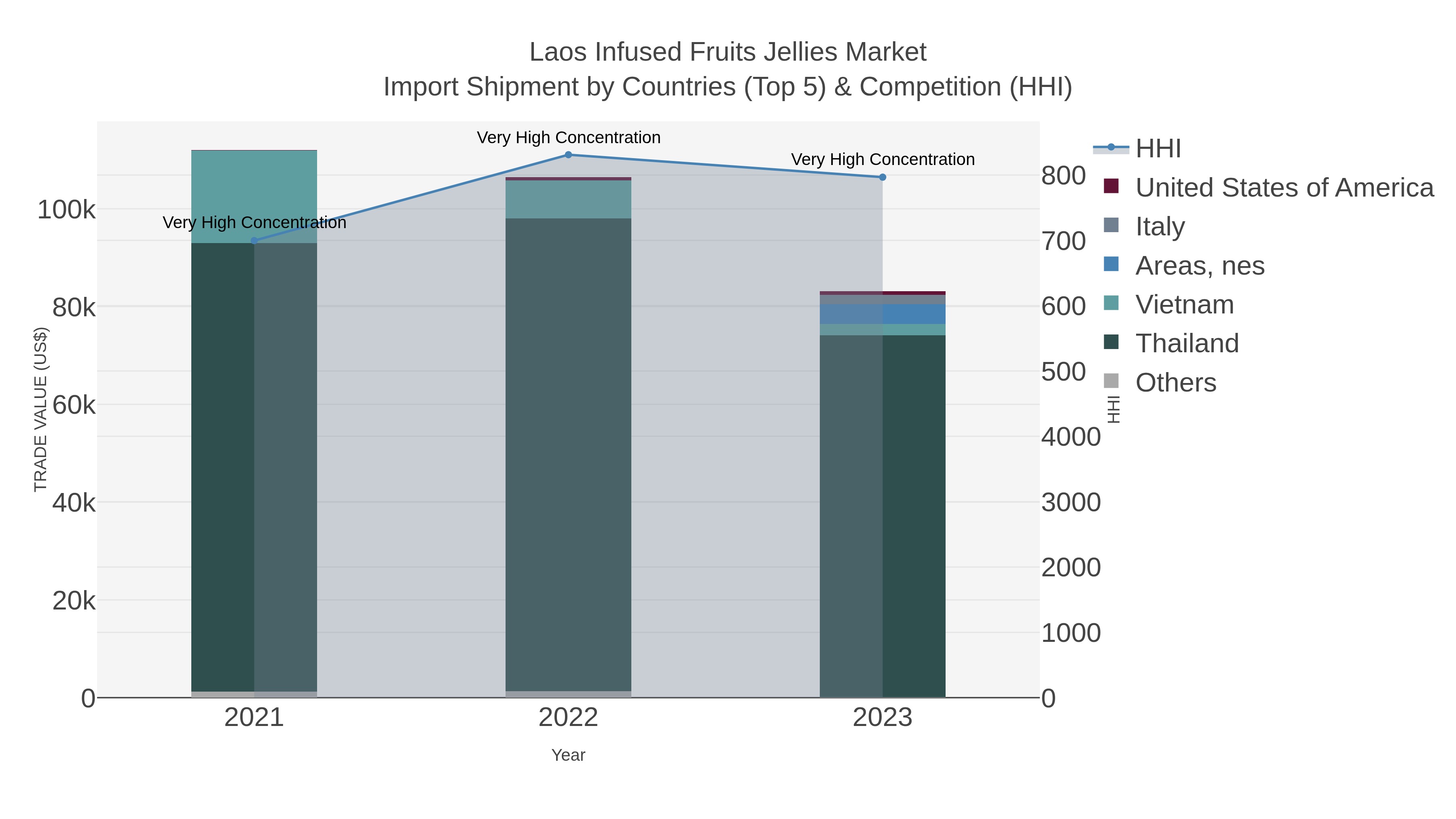 Laos Infused Fruits Jellies Market Import Shipment by Countries (Top 5) & Competition (HHI)
