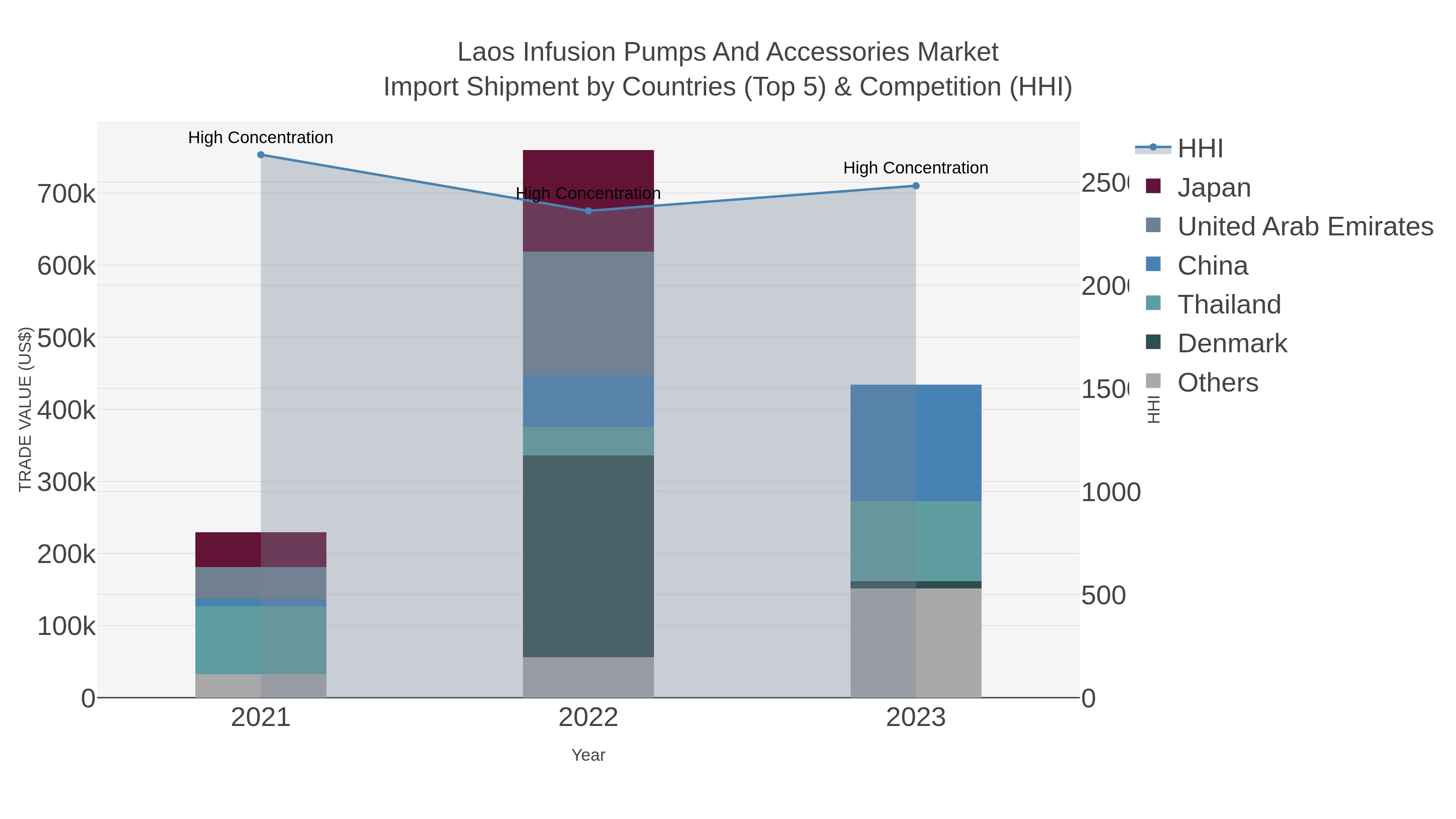 Laos Infusion Pumps And Accessories Market Import Shipment by Countries (Top 5) & Competition (HHI)