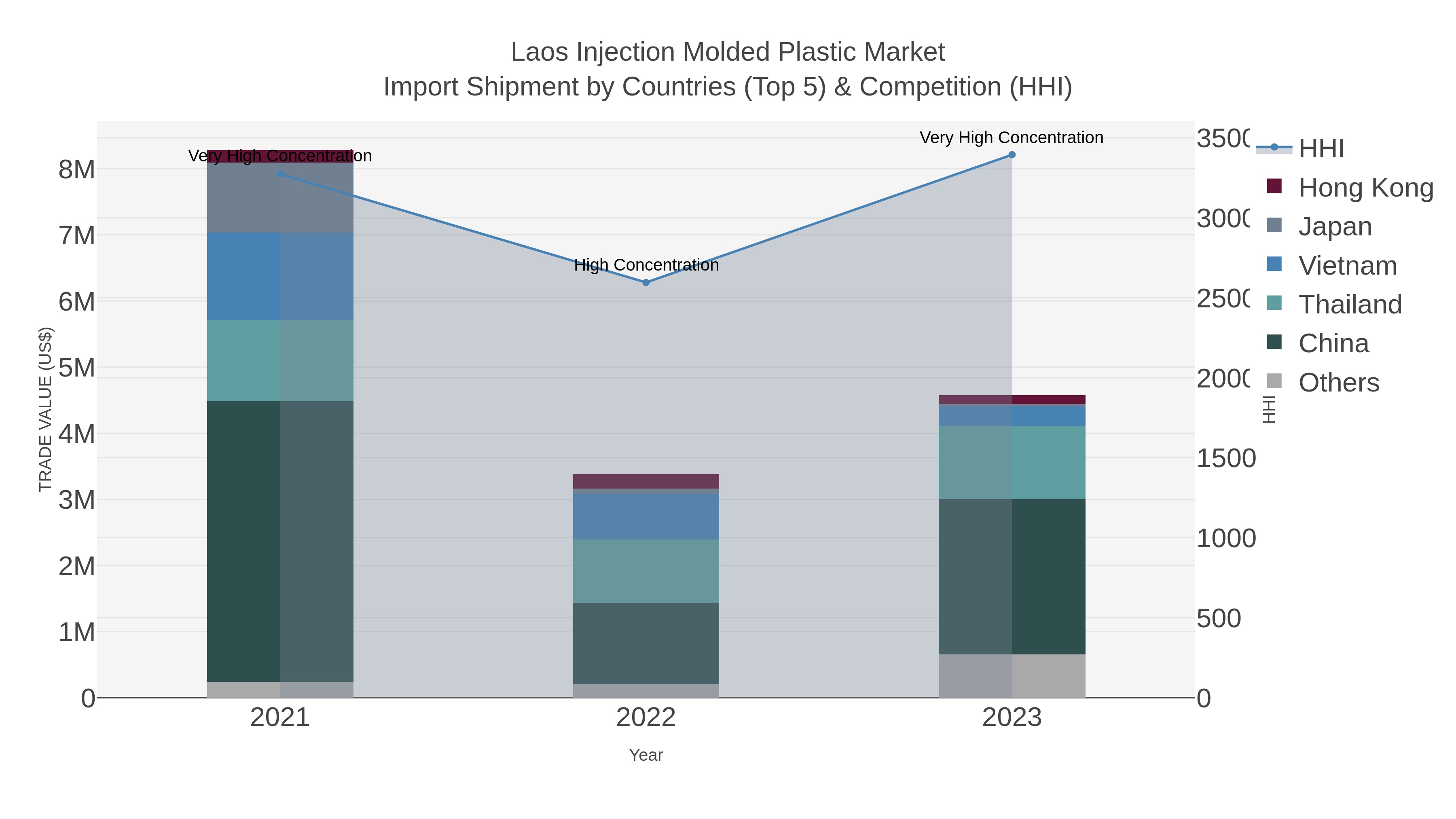 Laos Injection Molded Plastic Market Import Shipment by Countries (Top 5) & Competition (HHI)