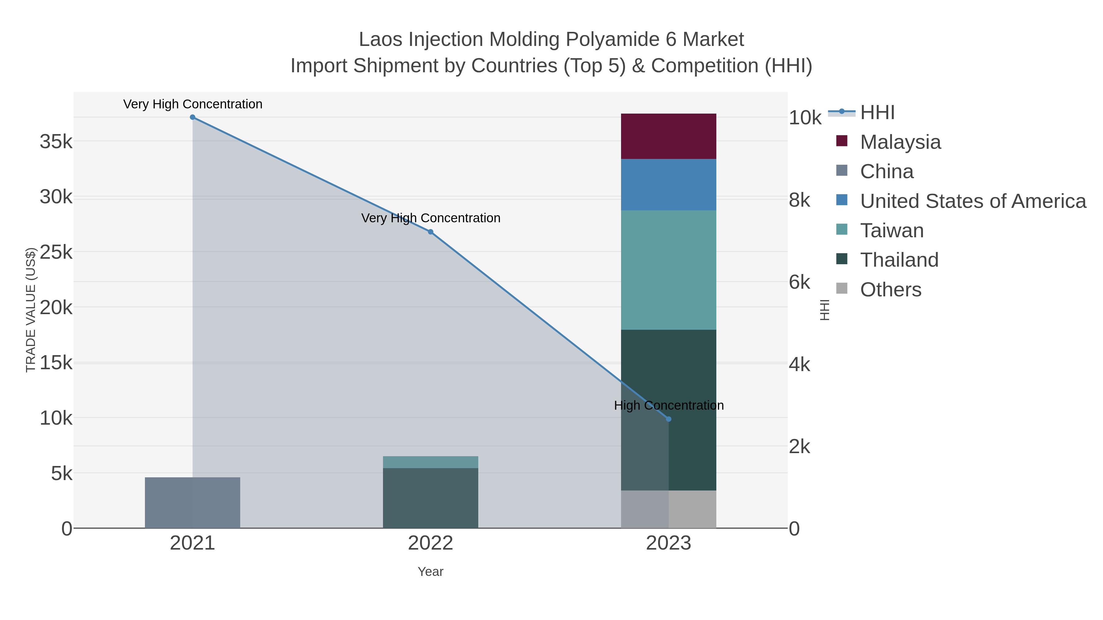 Laos Injection Molding Polyamide 6 Market Import Shipment by Countries (Top 5) & Competition (HHI)