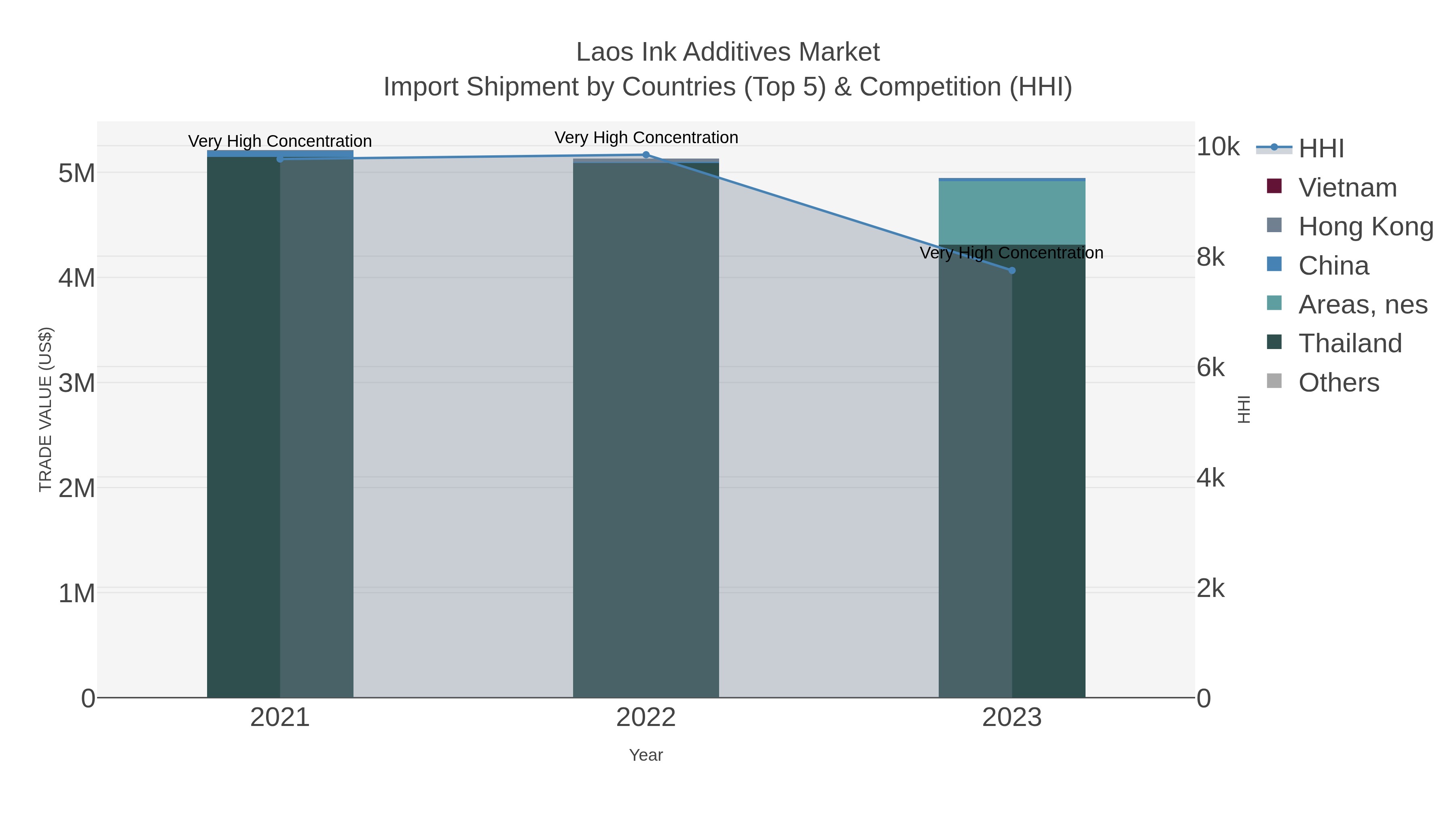 Laos Ink Additives Market Import Shipment by Countries (Top 5) & Competition (HHI)