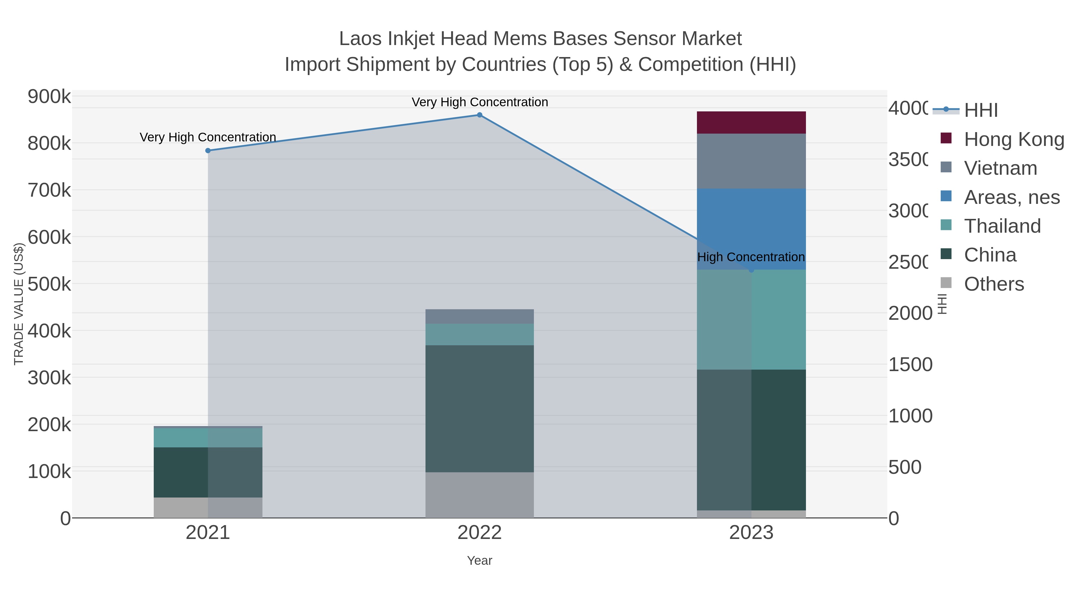 Laos Inkjet Head Mems Bases Sensor Market Import Shipment by Countries (Top 5) & Competition (HHI)