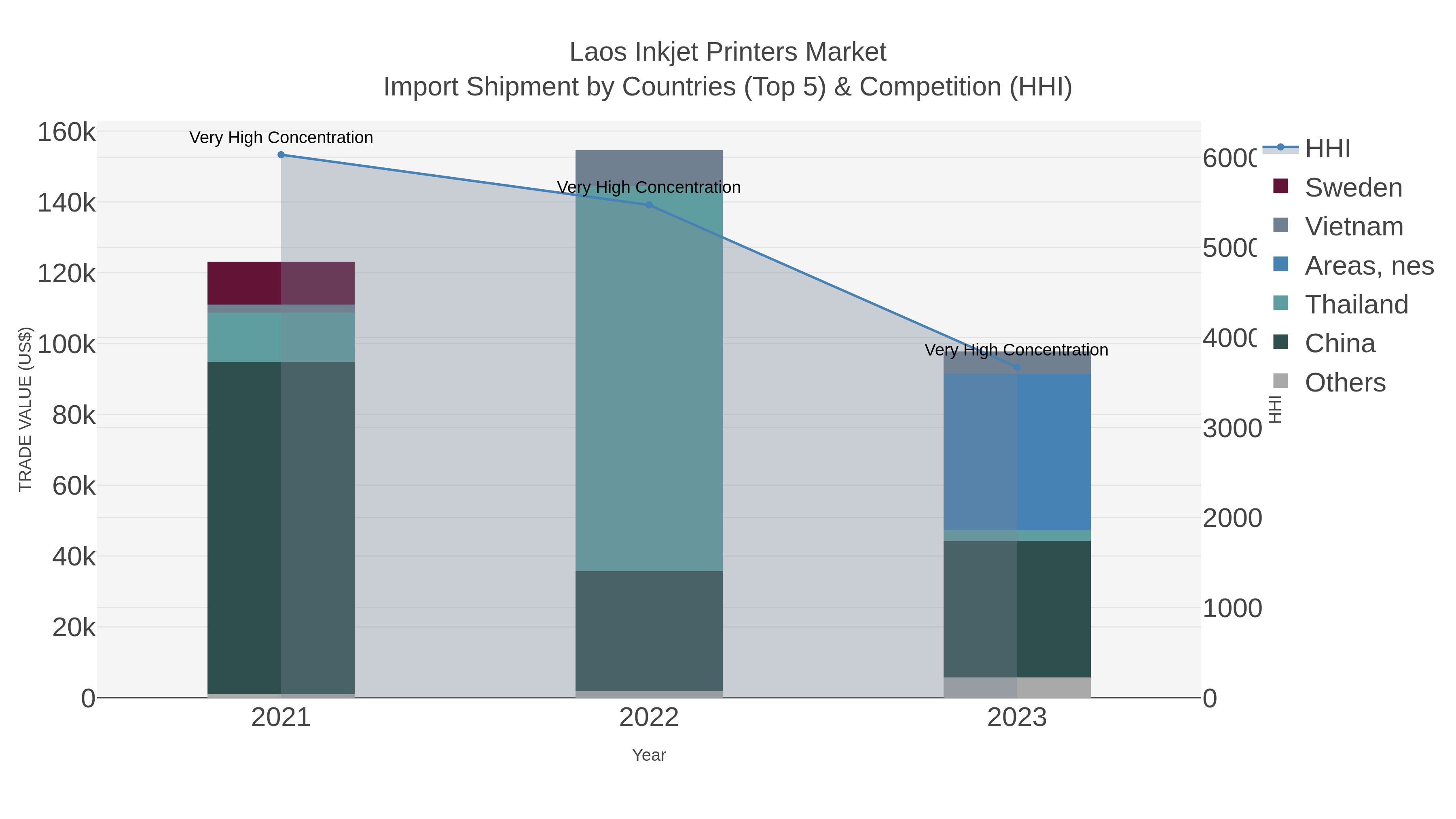 Laos Inkjet Printers Market Import Shipment by Countries (Top 5) & Competition (HHI)