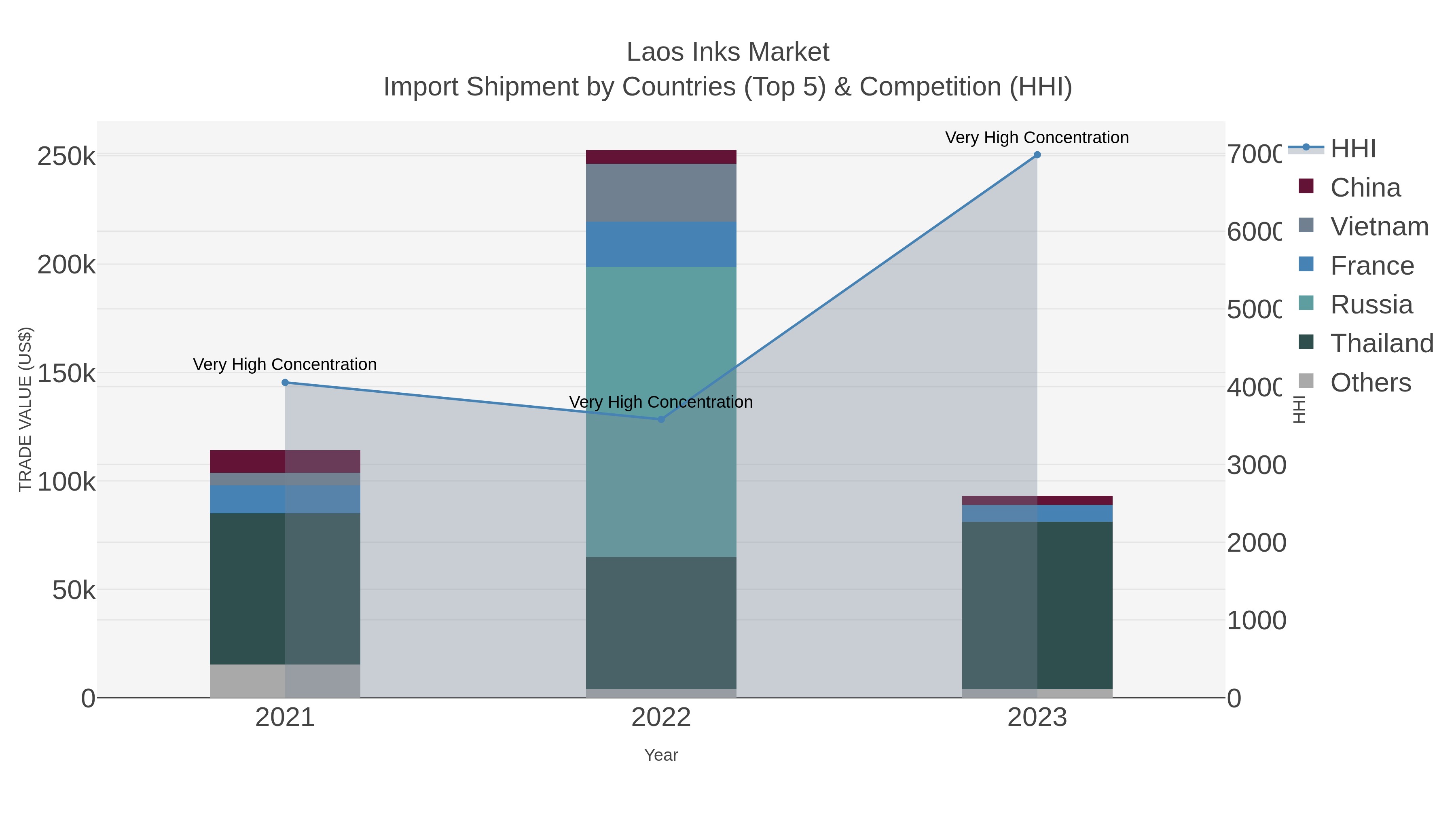 Laos Inks Market Import Shipment by Countries (Top 5) & Competition (HHI)