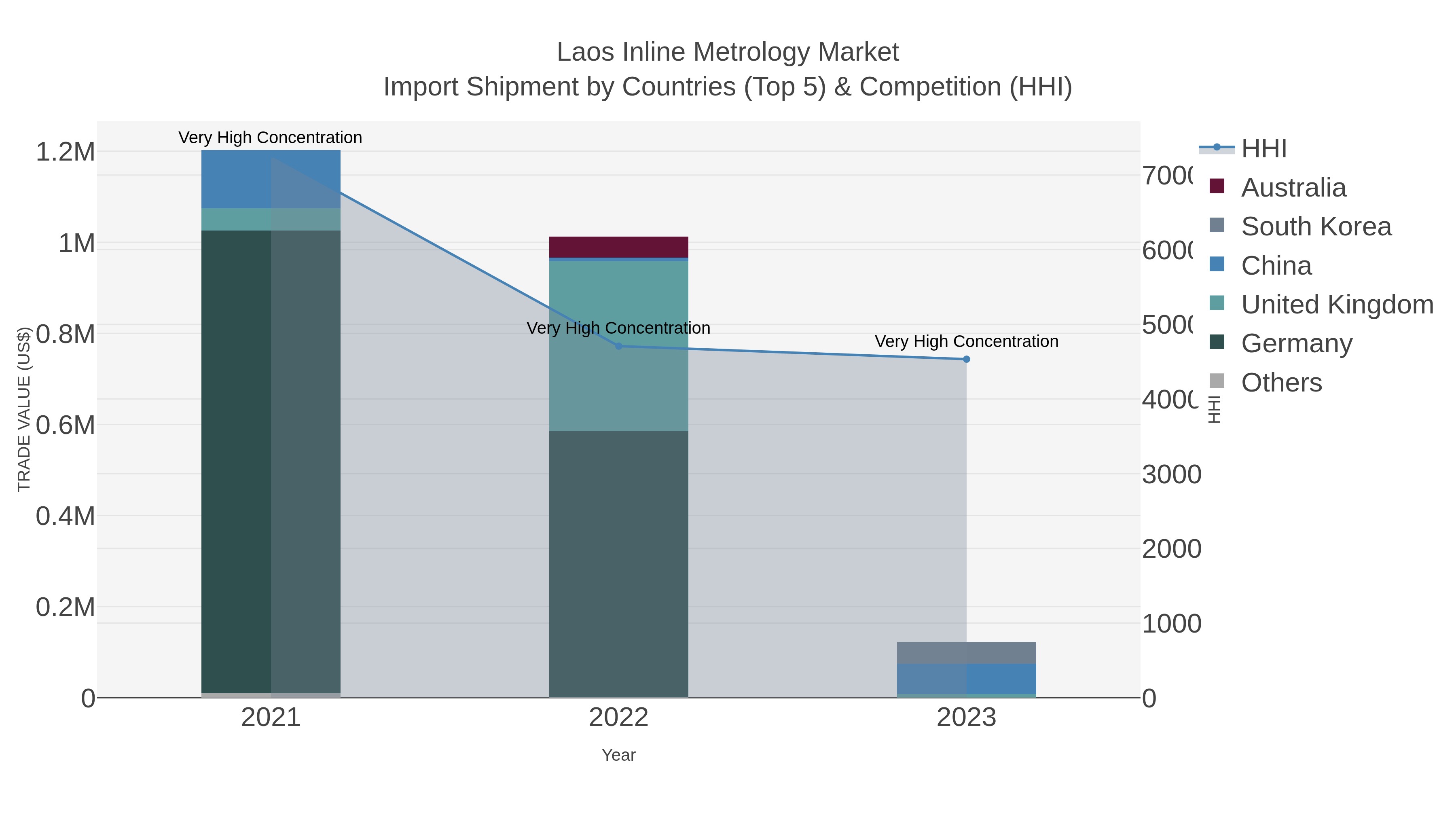 Laos Inline Metrology Market Import Shipment by Countries (Top 5) & Competition (HHI)