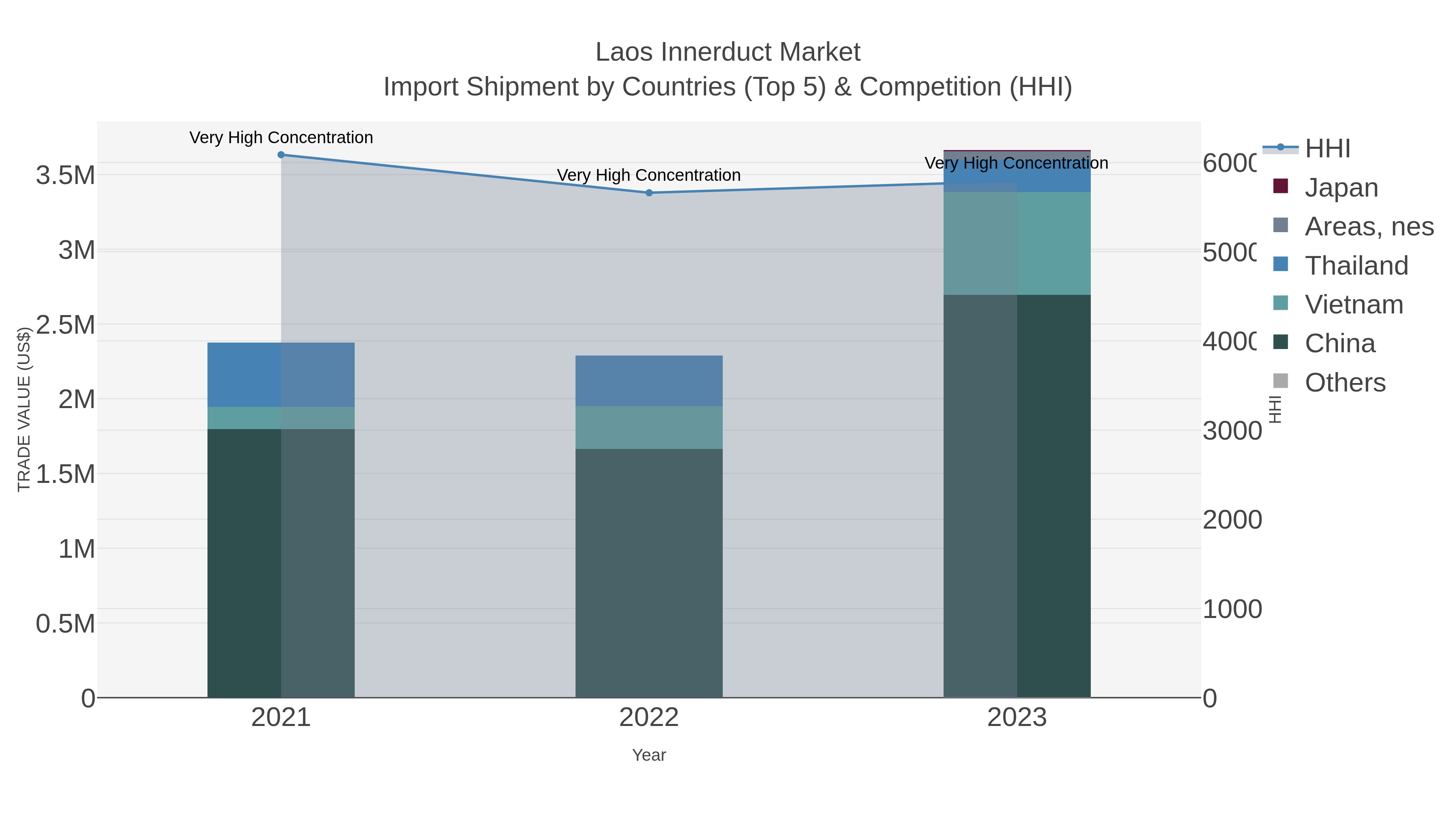Laos Innerduct Market Import Shipment by Countries (Top 5) & Competition (HHI)