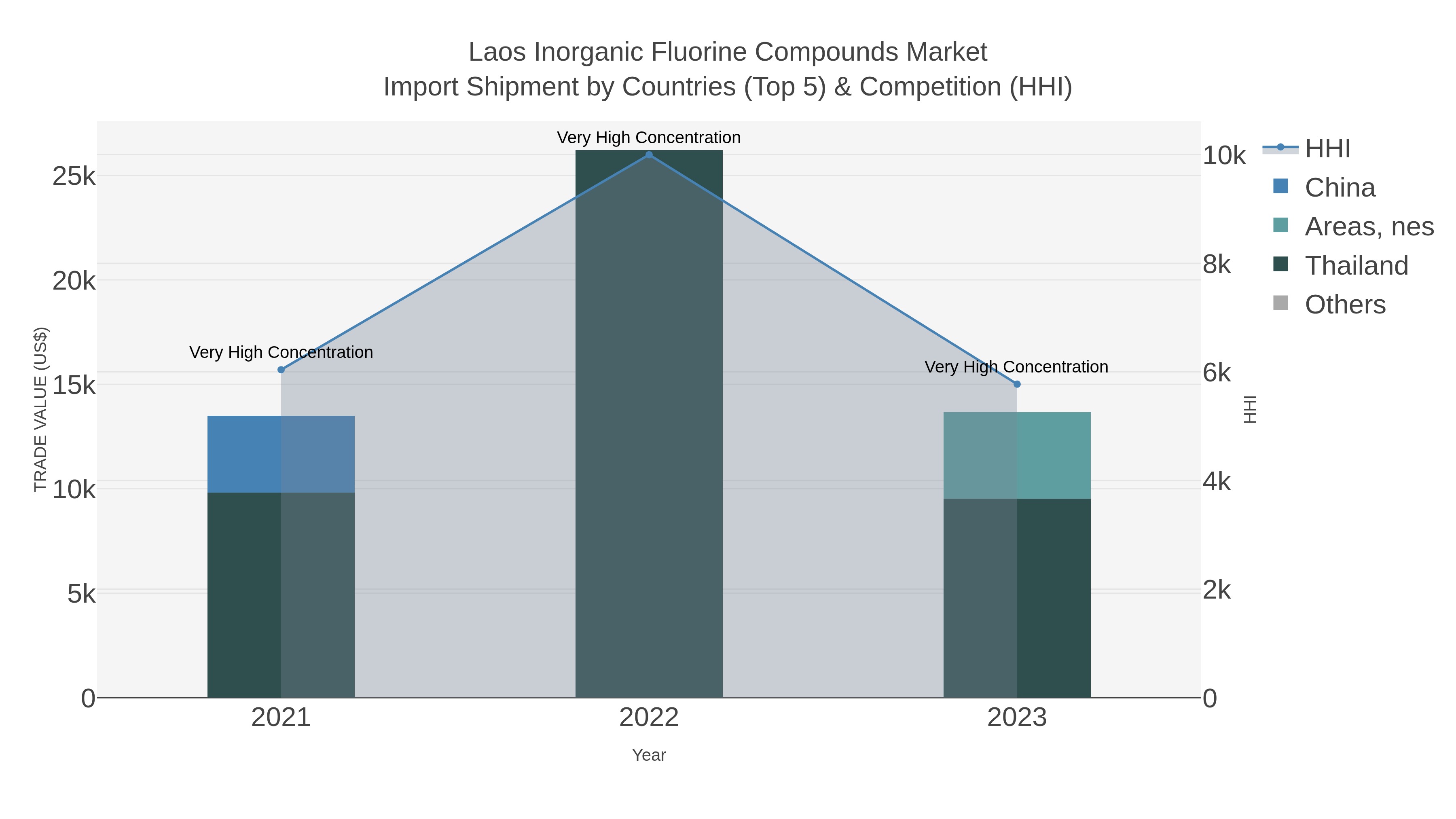 Laos Inorganic Fluorine Compounds Market Import Shipment by Countries (Top 5) & Competition (HHI)