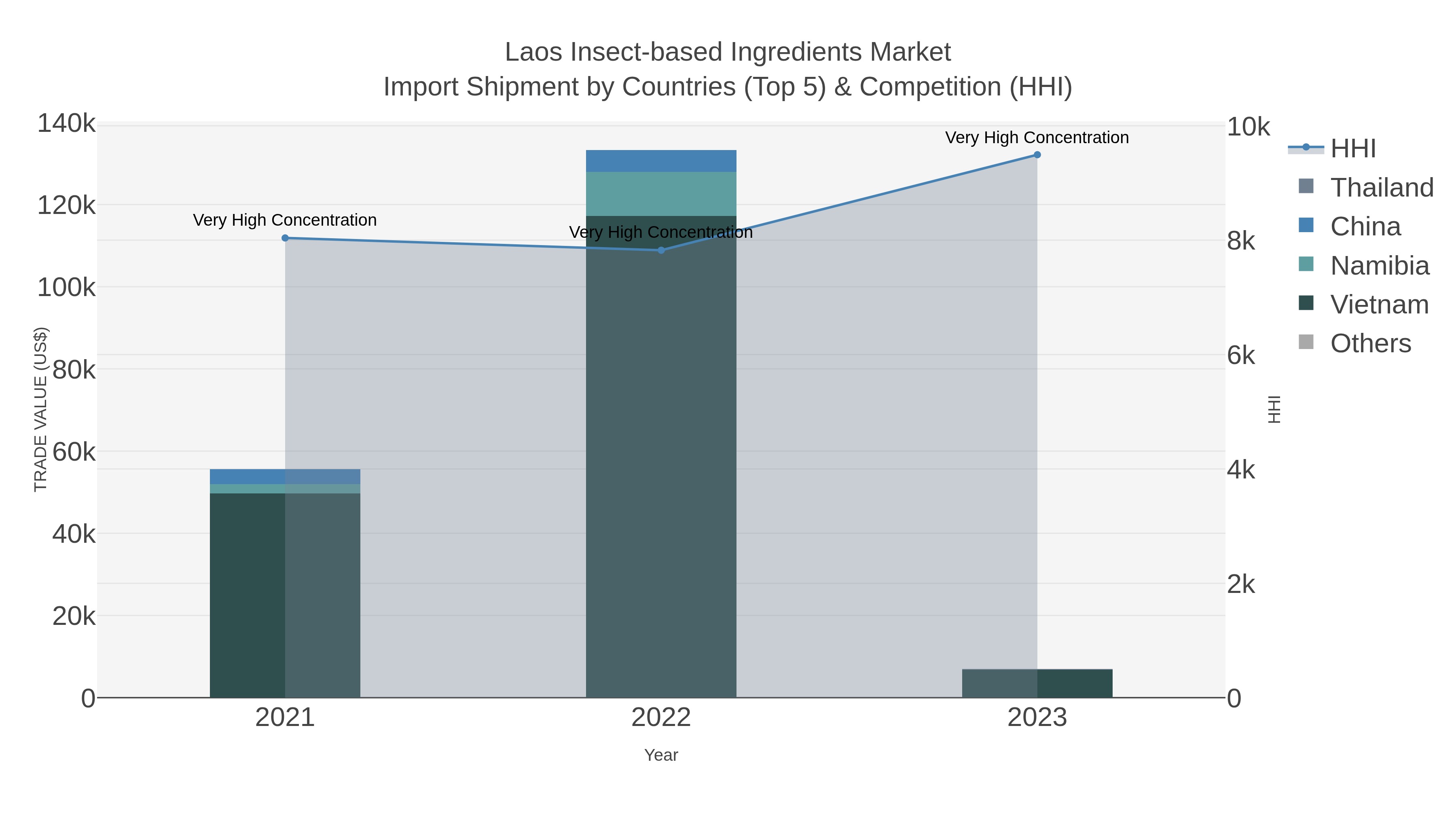 Laos Insect-based Ingredients Market Import Shipment by Countries (Top 5) & Competition (HHI)