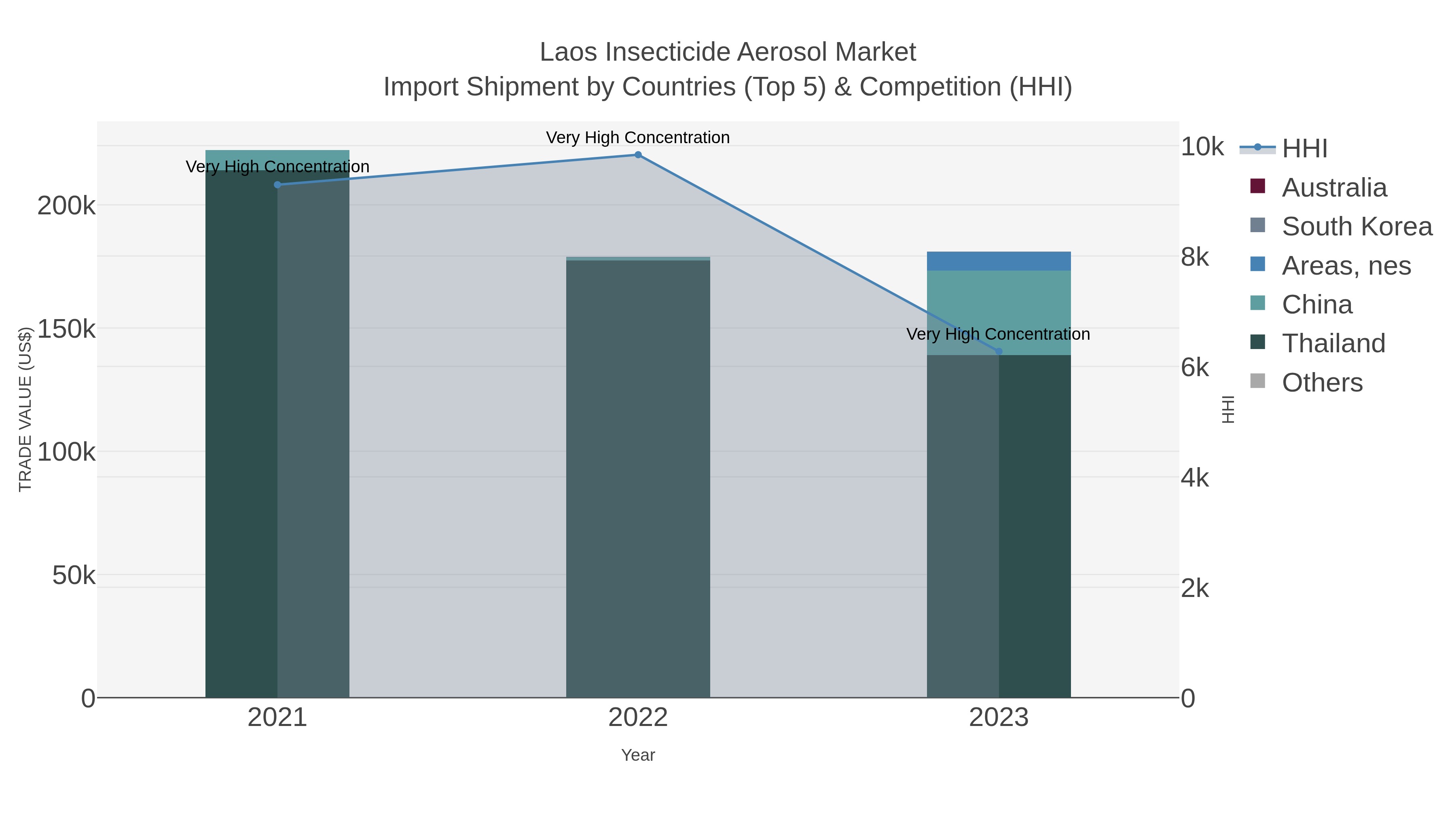 Laos Insecticide Aerosol Market Import Shipment by Countries (Top 5) & Competition (HHI)