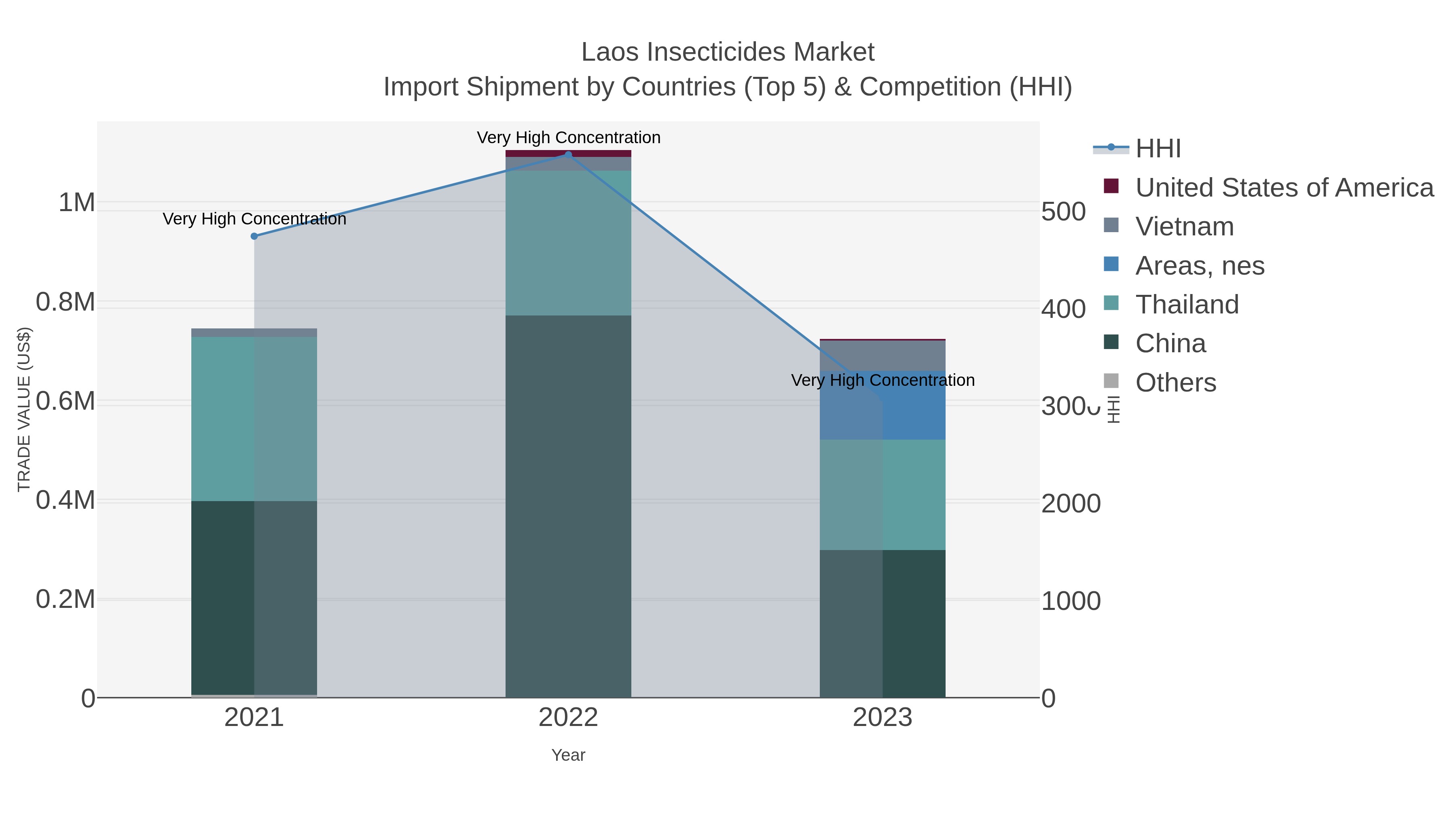 Laos Insecticides Market Import Shipment by Countries (Top 5) & Competition (HHI)