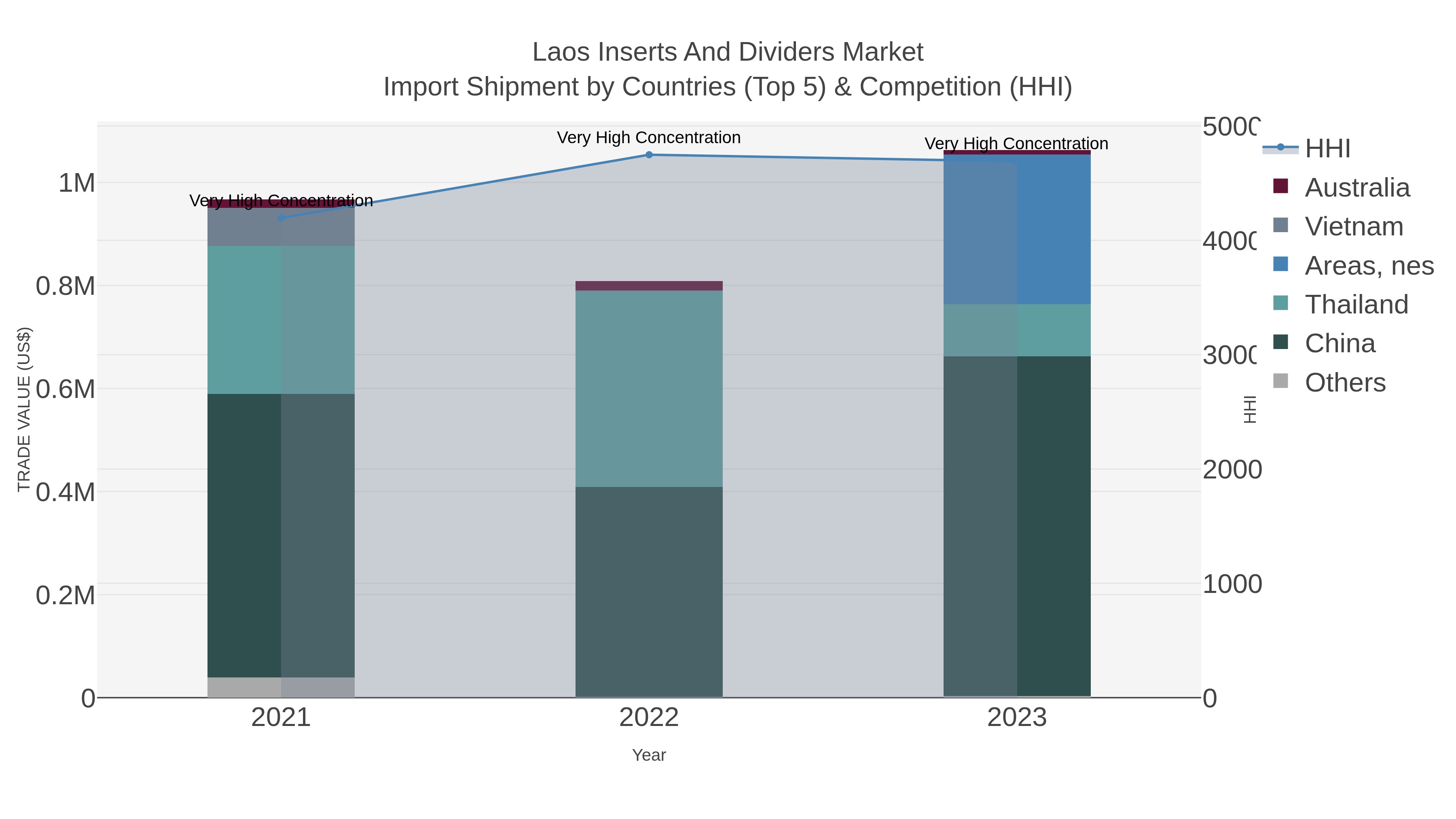 Laos Inserts And Dividers Market Import Shipment by Countries (Top 5) & Competition (HHI)