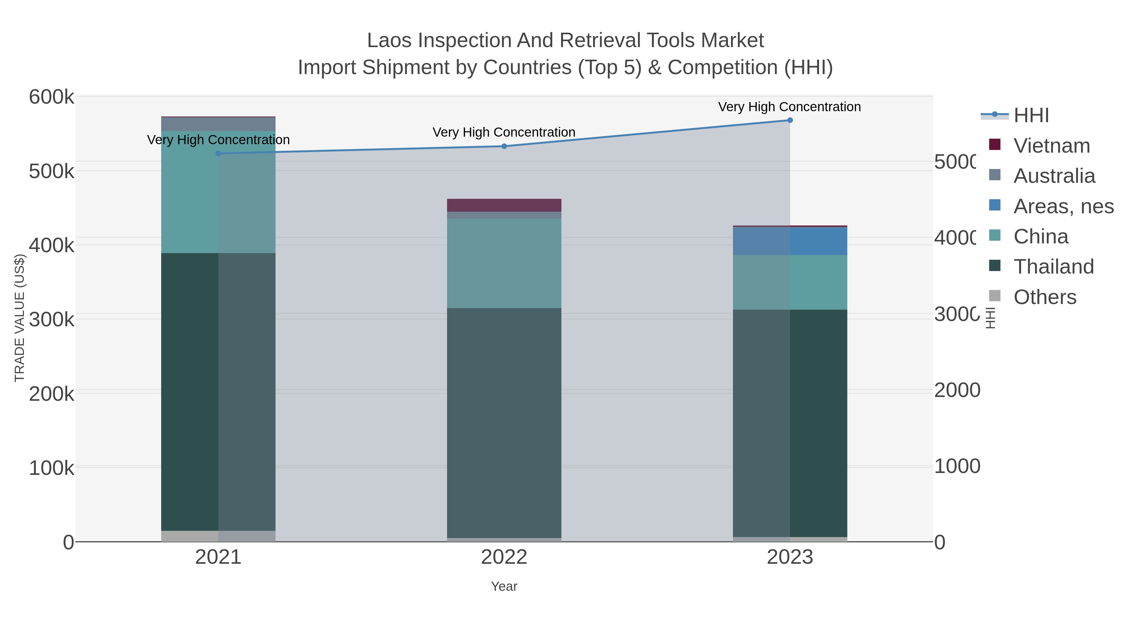 Laos Inspection And Retrieval Tools Market Import Shipment by Countries (Top 5) & Competition (HHI)