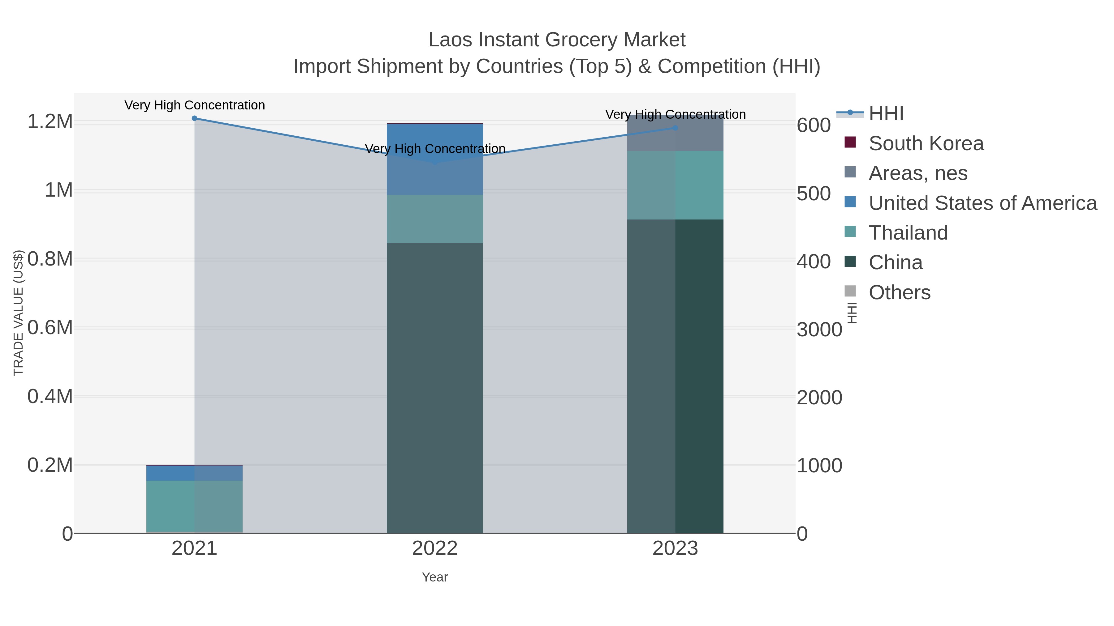 Laos Instant Grocery Market Import Shipment by Countries (Top 5) & Competition (HHI)