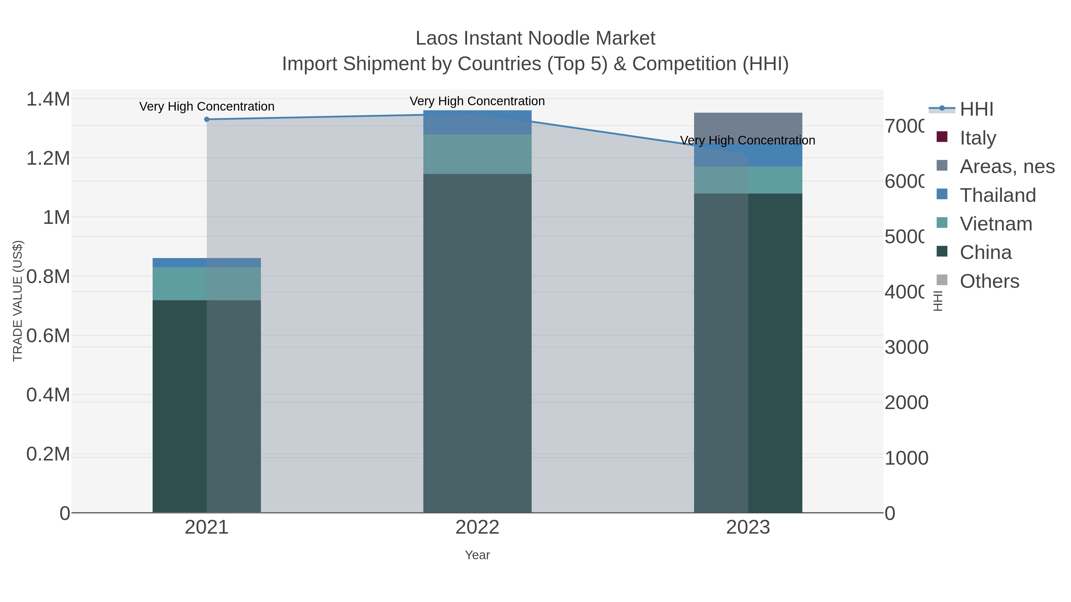 Laos Instant Noodle Market Import Shipment by Countries (Top 5) & Competition (HHI)