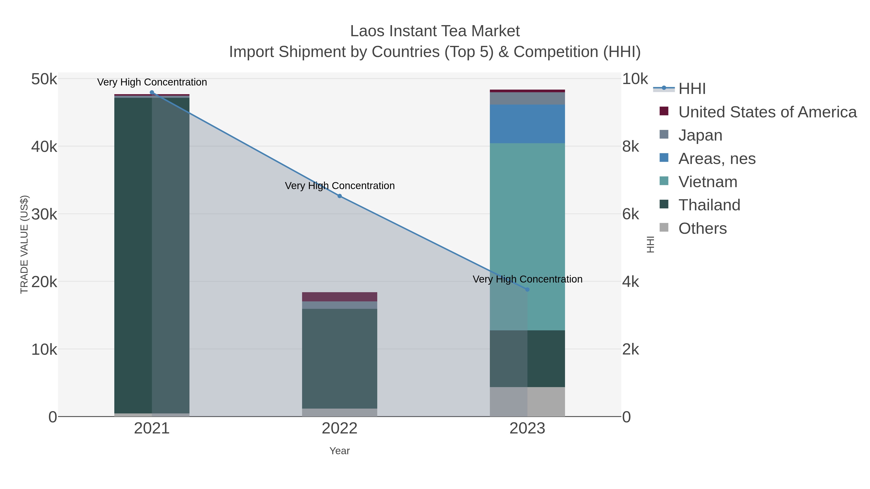 Laos Instant Tea Market Import Shipment by Countries (Top 5) & Competition (HHI)