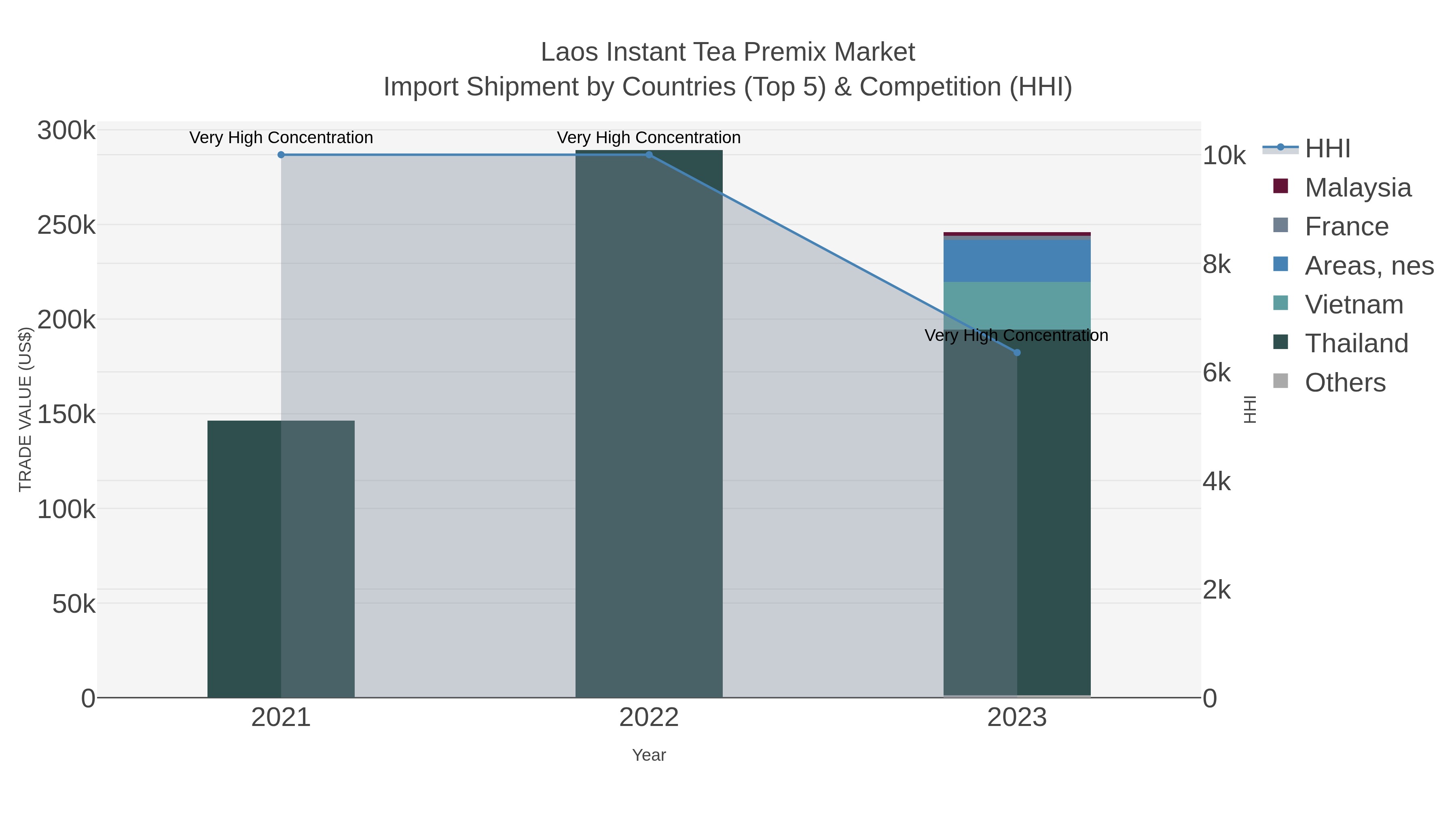Laos Instant Tea Premix Market Import Shipment by Countries (Top 5) & Competition (HHI)
