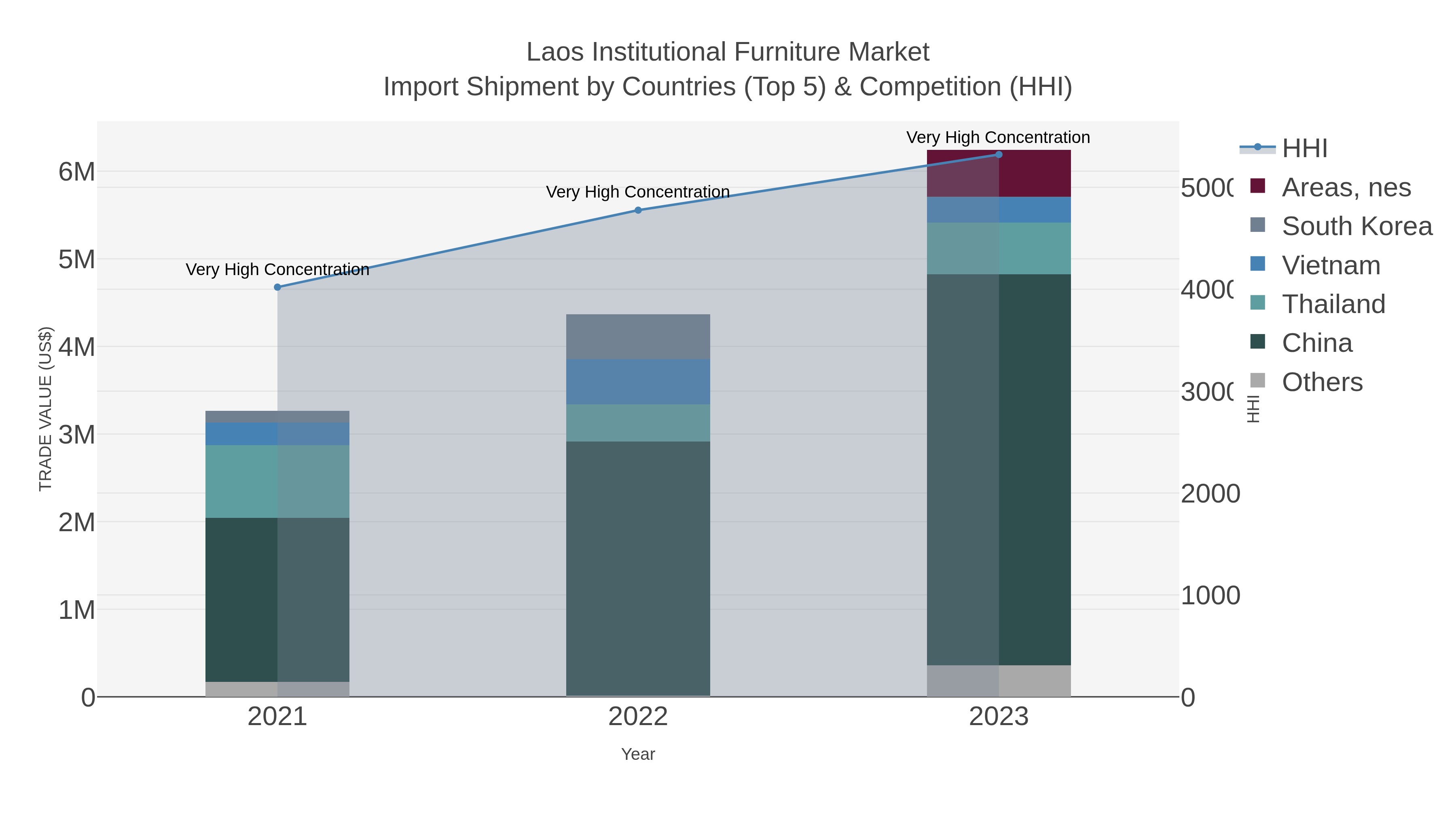 Laos Institutional Furniture Market Import Shipment by Countries (Top 5) & Competition (HHI)