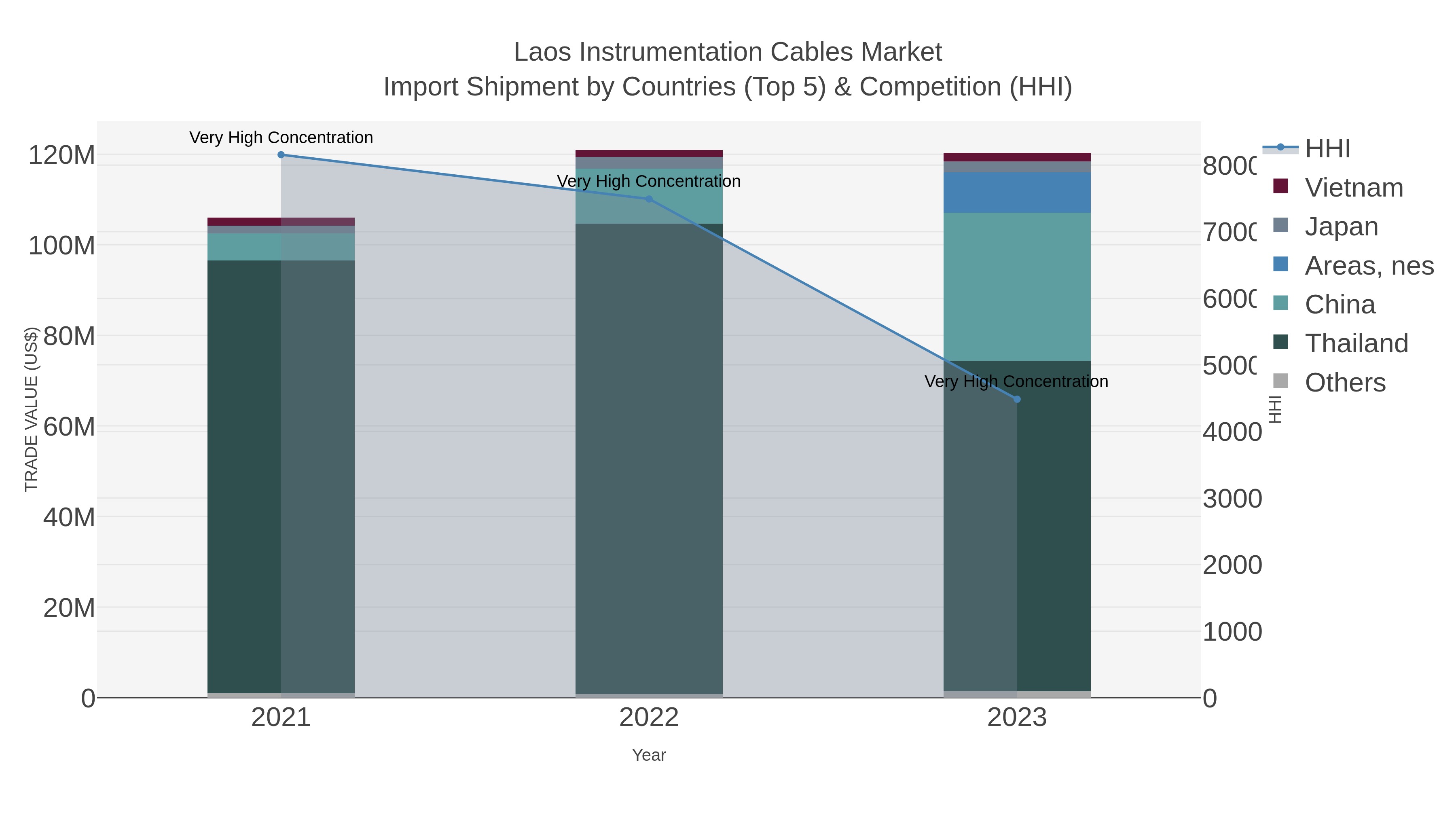 Laos Instrumentation Cables Market Import Shipment by Countries (Top 5) & Competition (HHI)