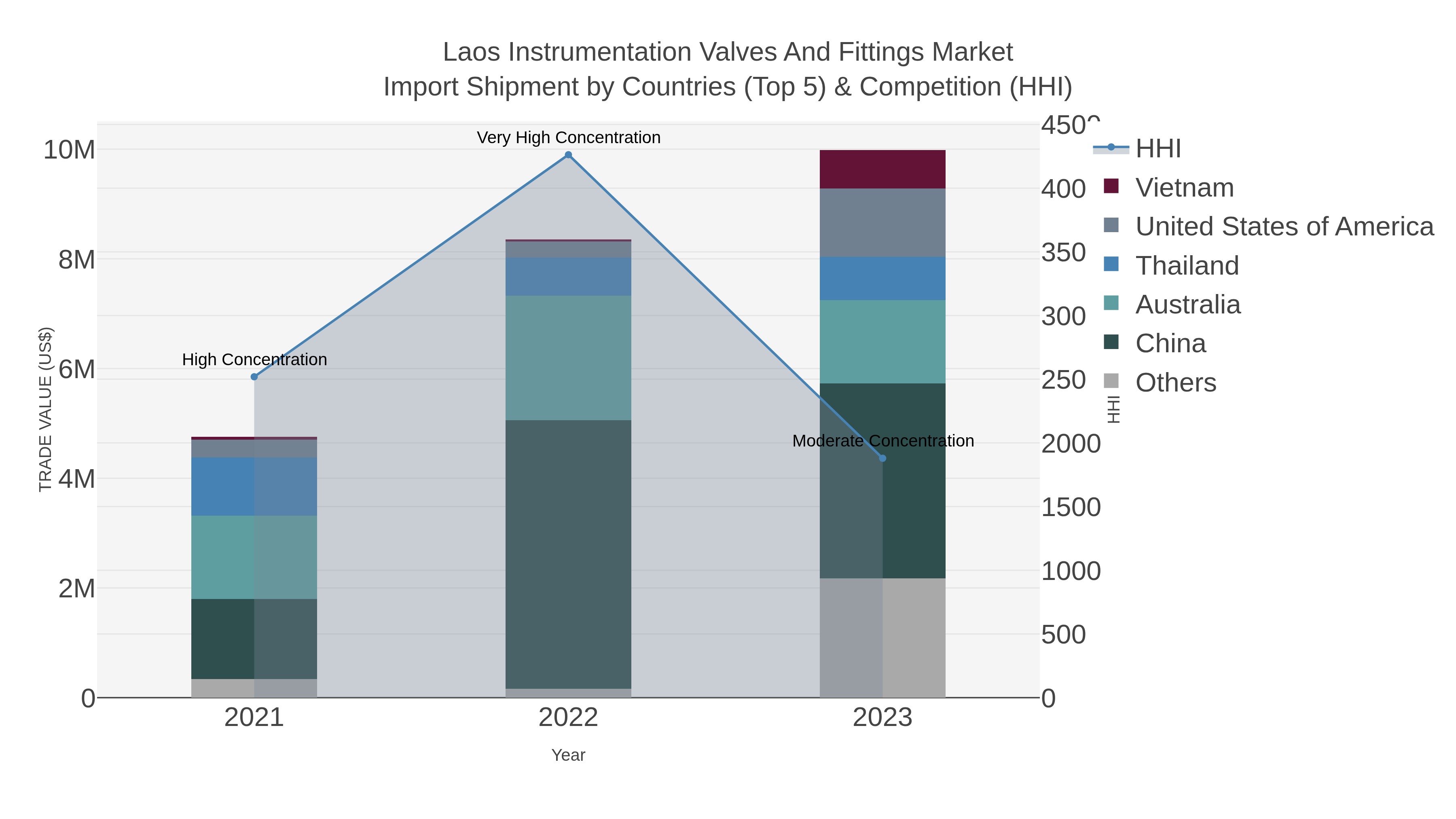 Laos Instrumentation Valves And Fittings Market Import Shipment by Countries (Top 5) & Competition (HHI)
