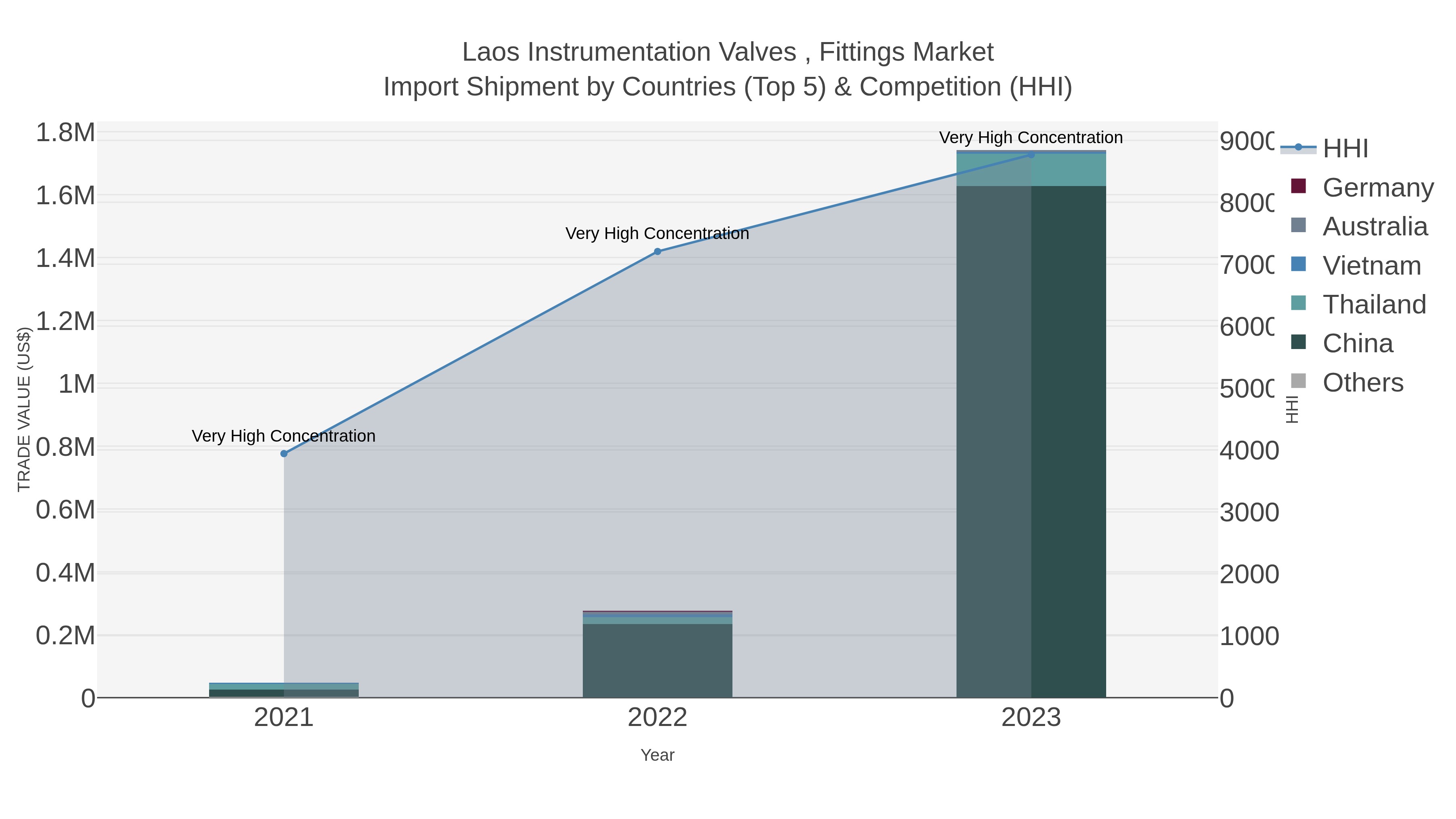 Laos Instrumentation Valves , Fittings Market Import Shipment by Countries (Top 5) & Competition (HHI)