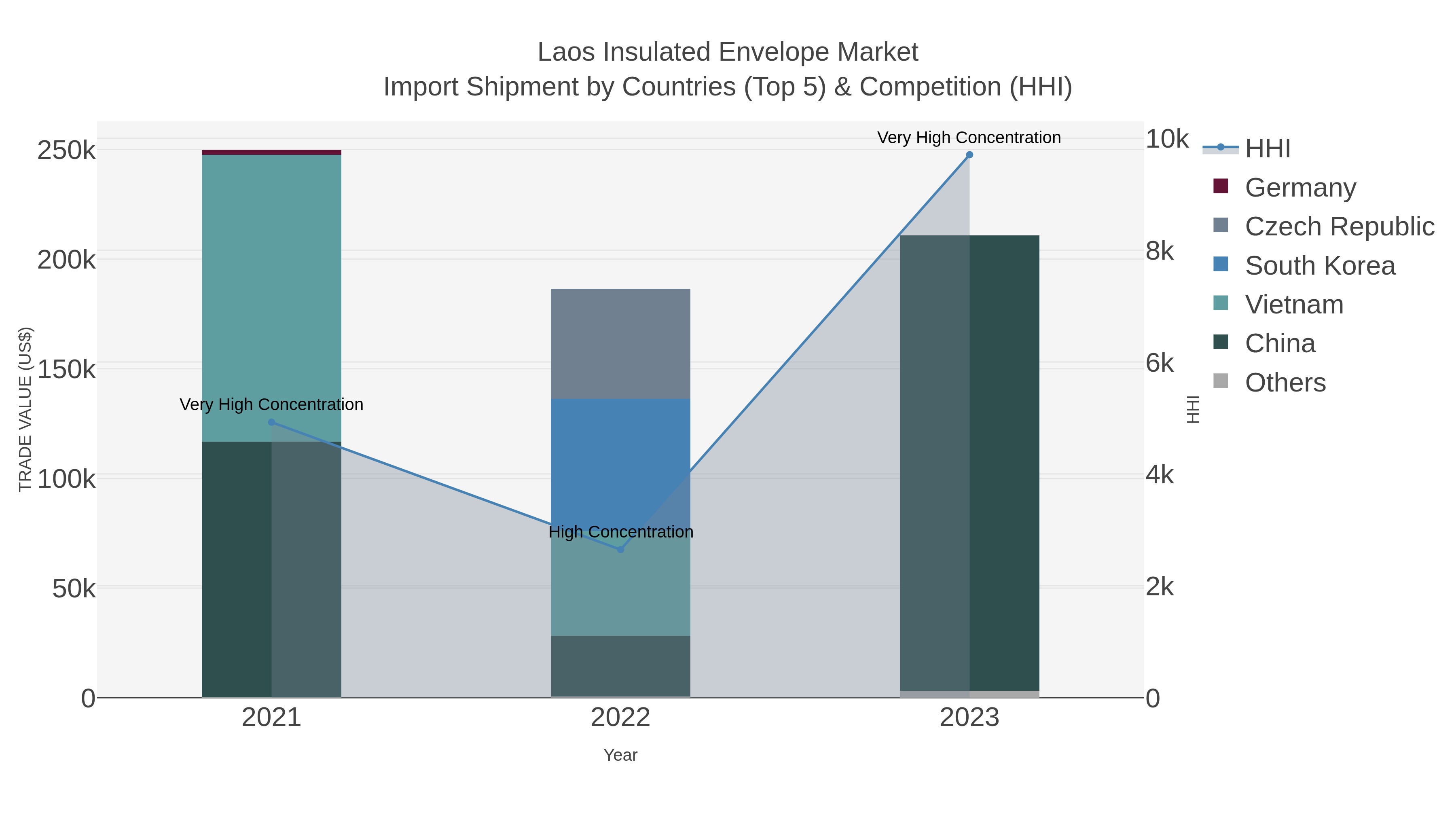 Laos Insulated Envelope Market Import Shipment by Countries (Top 5) & Competition (HHI)