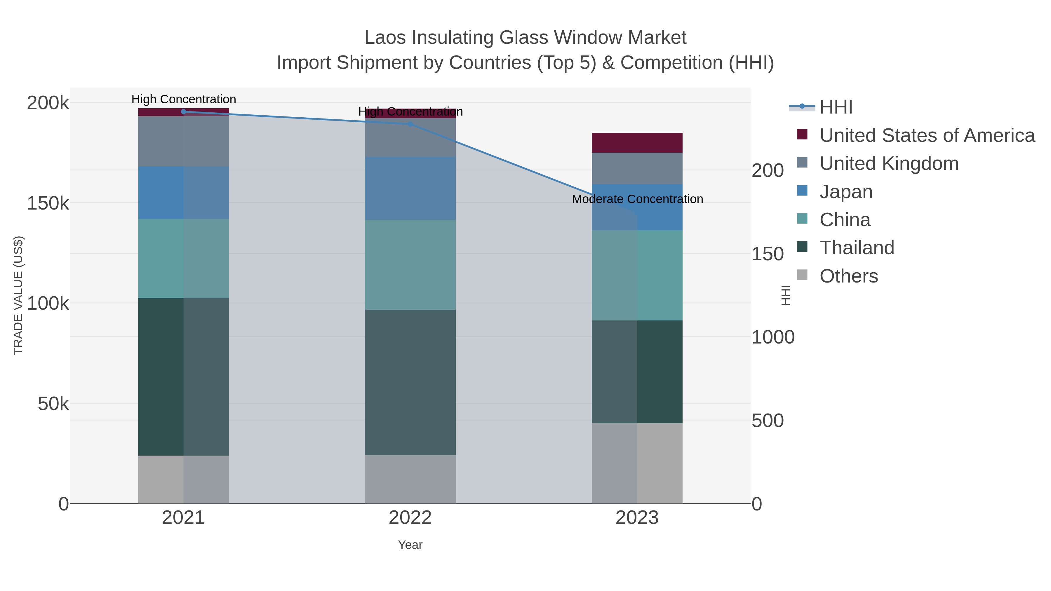 Laos Insulating Glass Window Market Import Shipment by Countries (Top 5) & Competition (HHI)