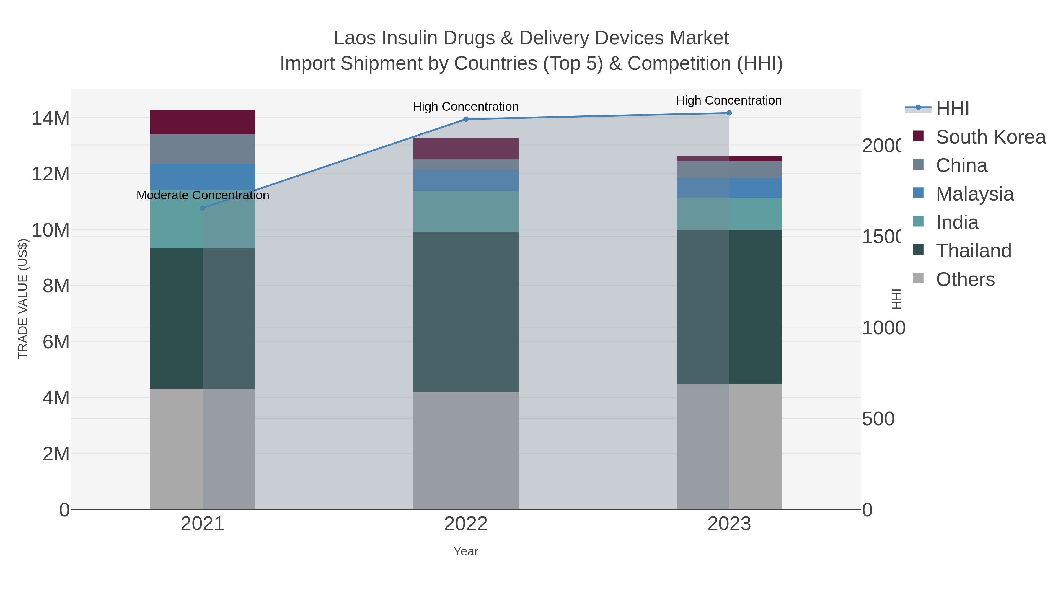 Laos Insulin Drugs & Delivery Devices Market Import Shipment by Countries (Top 5) & Competition (HHI)