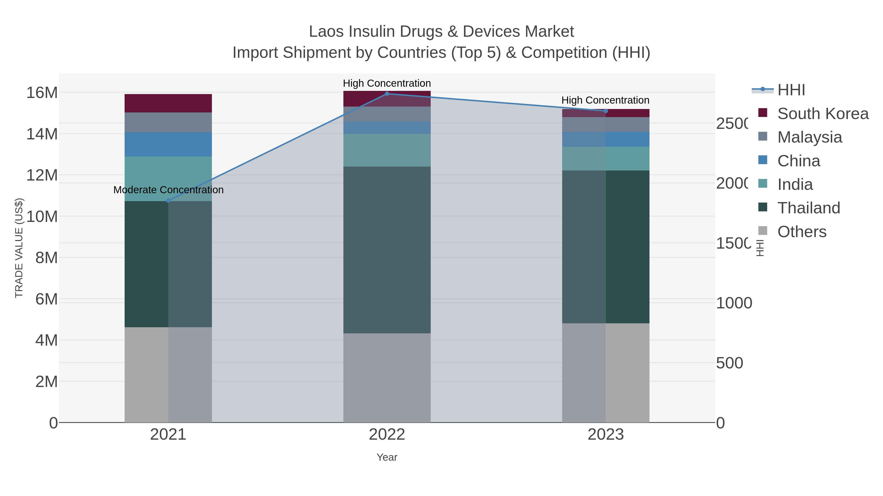 Laos Insulin Drugs & Devices Market Import Shipment by Countries (Top 5) & Competition (HHI)