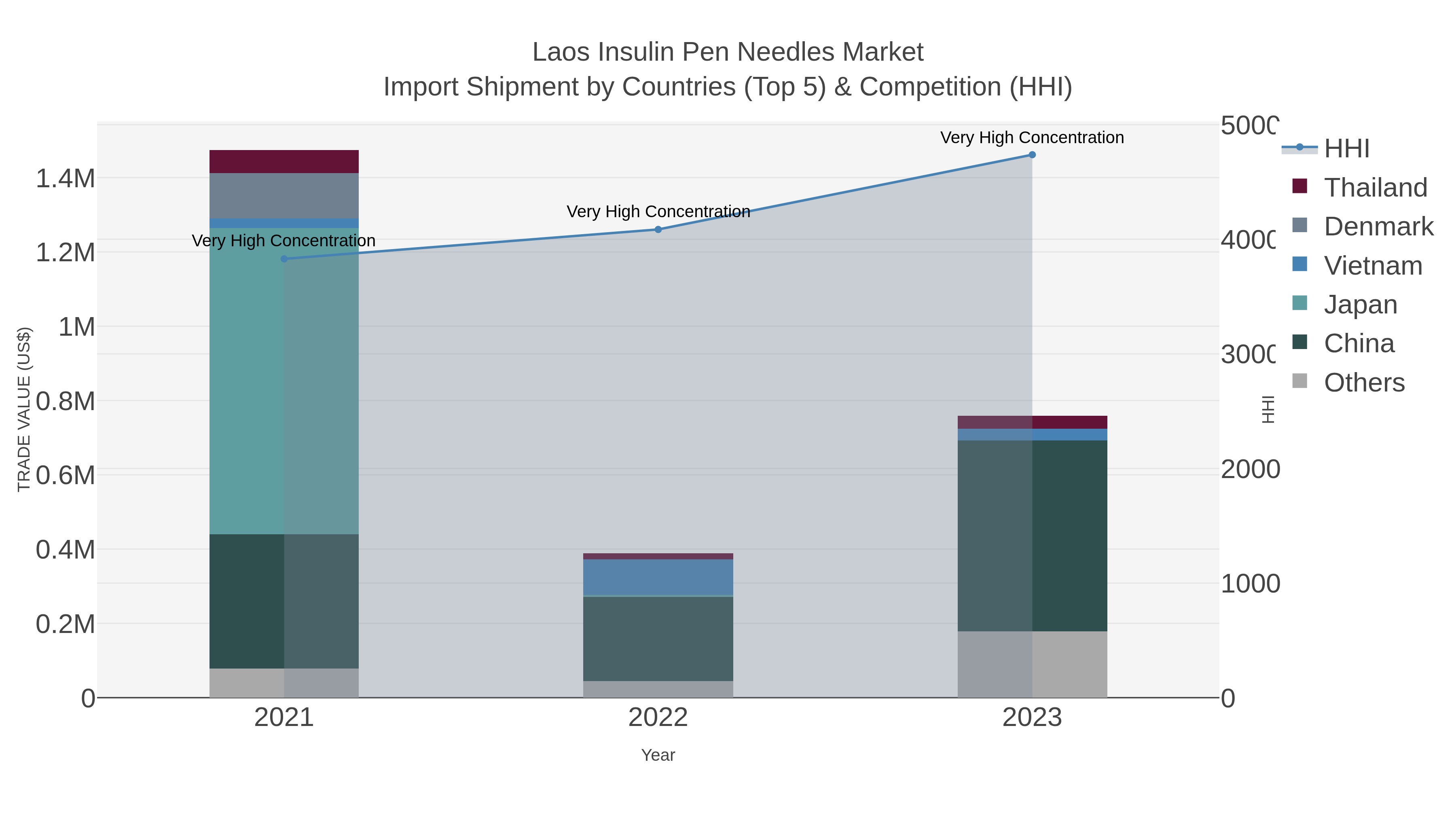 Laos Insulin Pen Needles Market Import Shipment by Countries (Top 5) & Competition (HHI)