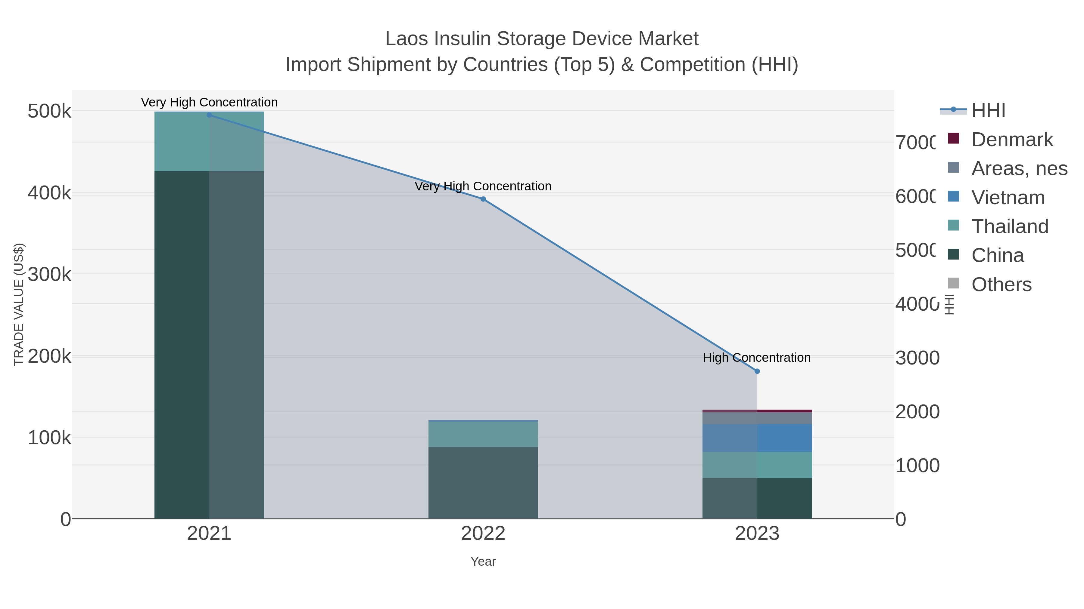 Laos Insulin Storage Device Market Import Shipment by Countries (Top 5) & Competition (HHI)