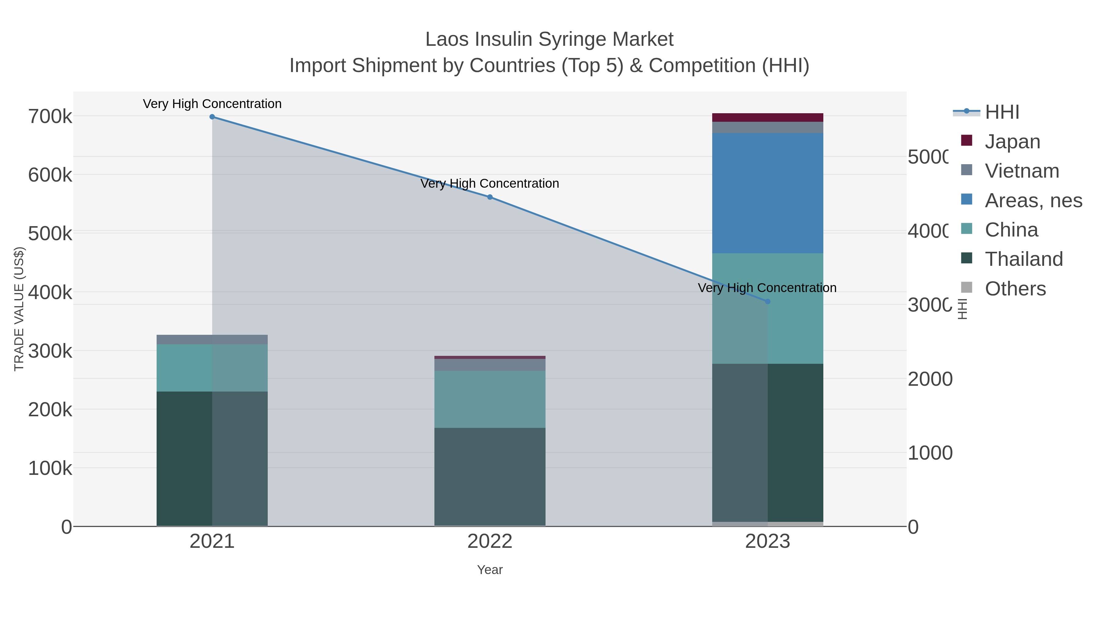 Laos Insulin Syringe Market Import Shipment by Countries (Top 5) & Competition (HHI)
