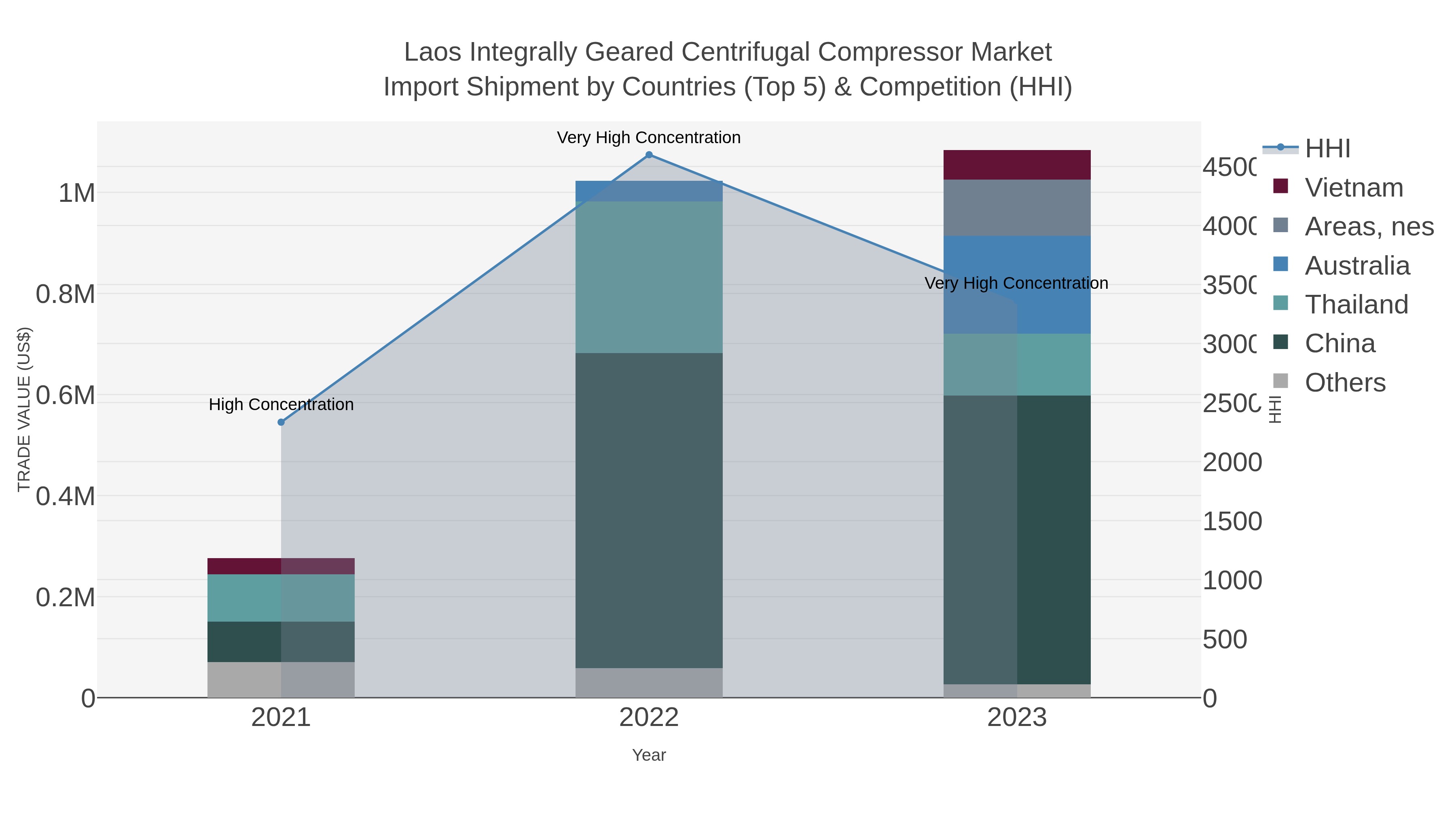 Laos Integrally Geared Centrifugal Compressor Market Import Shipment by Countries (Top 5) & Competition (HHI)