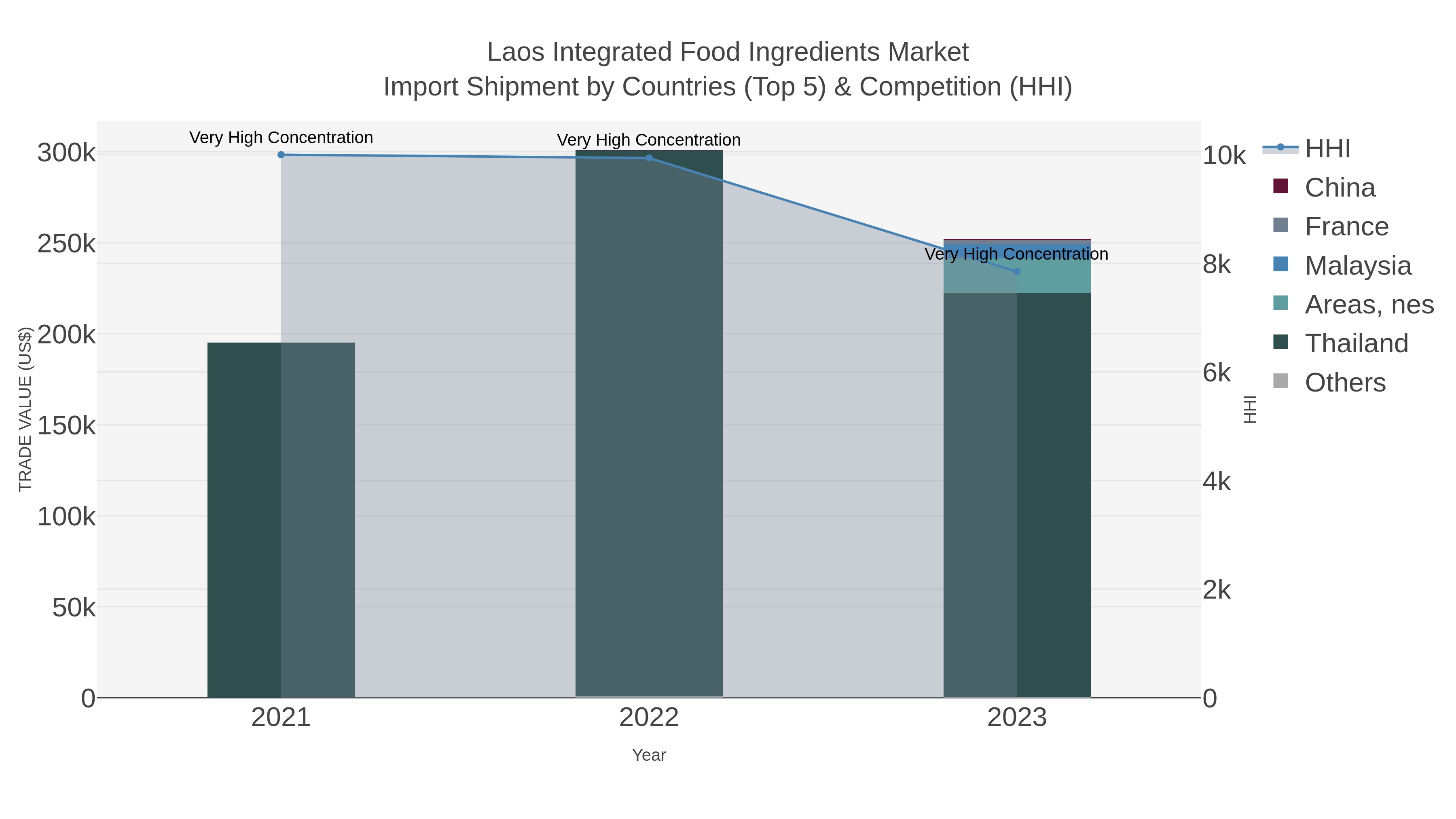 Laos Integrated Food Ingredients Market Import Shipment by Countries (Top 5) & Competition (HHI)