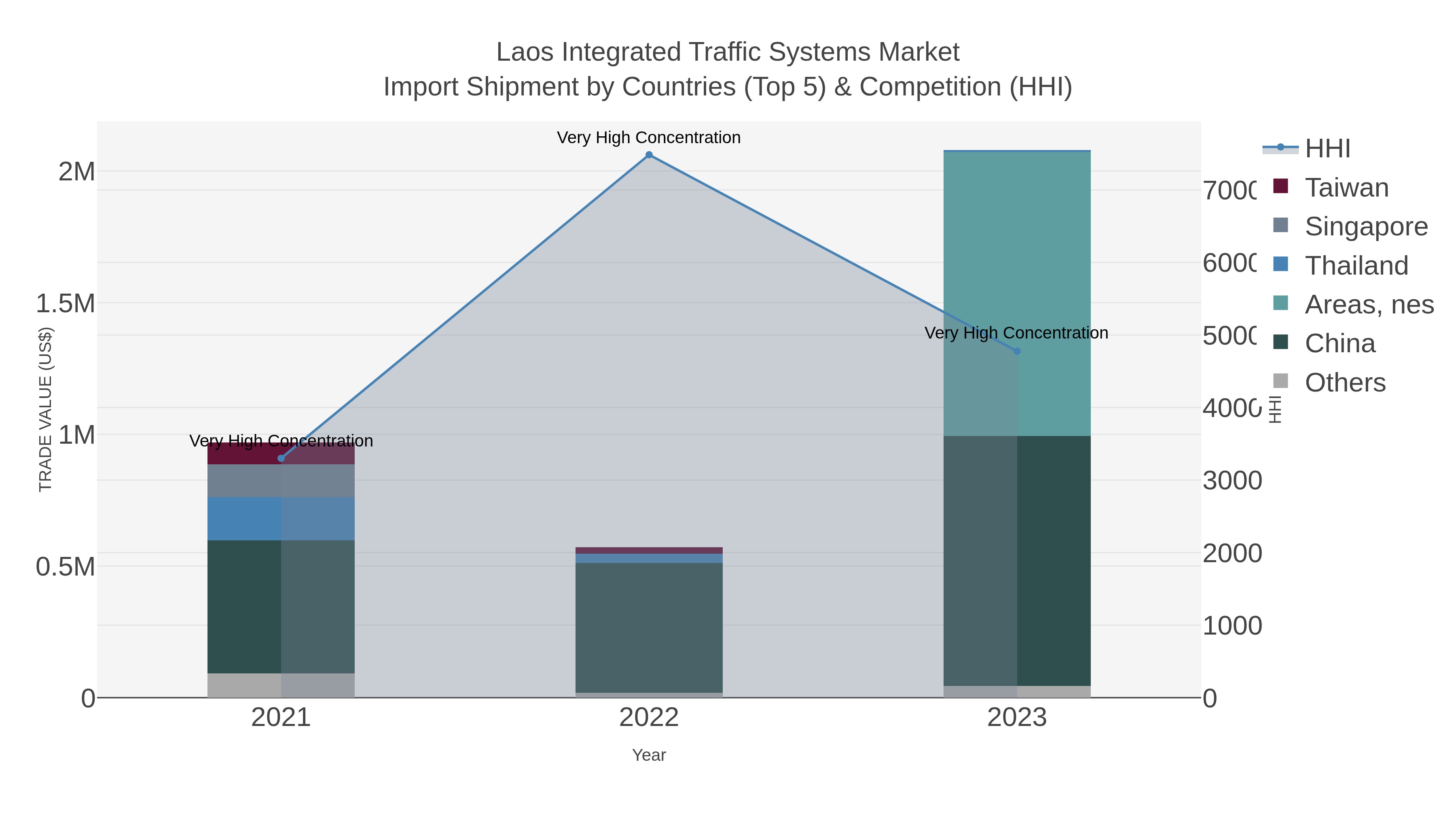 Laos Integrated Traffic Systems Market Import Shipment by Countries (Top 5) & Competition (HHI)